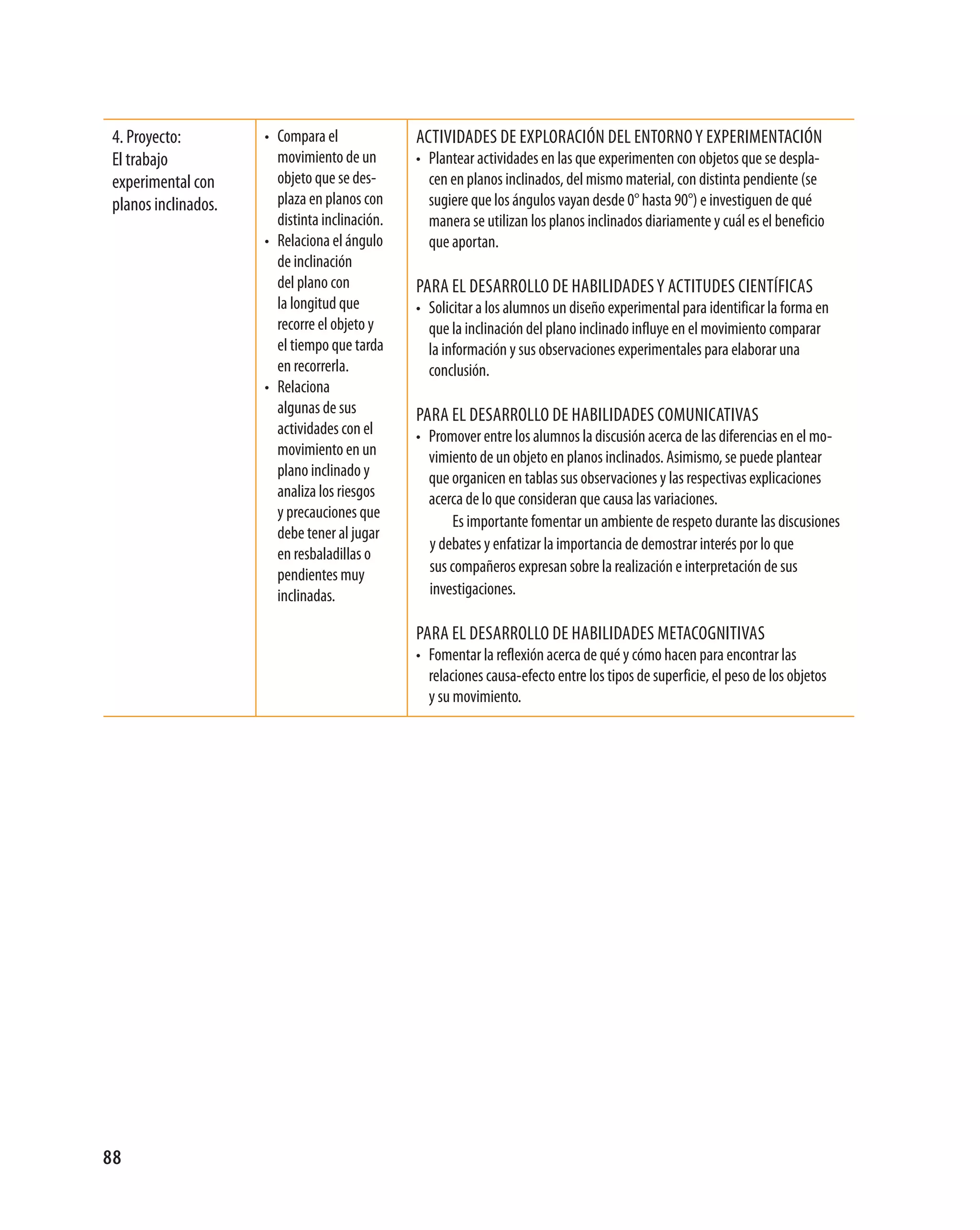 4. proyecto:         • compara el              actividades de expLoración deL entorno y experimentación
 el trabajo             movimiento de un        • plantear actividades en las que experimenten con objetos que se despla-
 experimental con       objeto que se des-        cen en planos inclinados, del mismo material, con distinta pendiente (se
 planos inclinados.     plaza en planos con       sugiere que los ángulos vayan desde 0° hasta 90°) e investiguen de qué
                        distinta inclinación.     manera se utilizan los planos inclinados diariamente y cuál es el beneficio
                      • relaciona el ángulo       que aportan.
                        de inclinación
                        del plano con           para eL desarroLLo de habiLidades y actitudes científicas
                        la longitud que         • solicitar a los alumnos un diseño experimental para identificar la forma en
                        recorre el objeto y       que la inclinación del plano inclinado influye en el movimiento comparar
                        el tiempo que tarda       la información y sus observaciones experimentales para elaborar una
                        en recorrerla.            conclusión.
                      • relaciona
                        algunas de sus          para eL desarroLLo de habiLidades comunicativas
                        actividades con el      • promover entre los alumnos la discusión acerca de las diferencias en el mo-
                        movimiento en un          vimiento de un objeto en planos inclinados. asimismo, se puede plantear
                        plano inclinado y         que organicen en tablas sus observaciones y las respectivas explicaciones
                        analiza los riesgos       acerca de lo que consideran que causa las variaciones.
                        y precauciones que
                                                       es importante fomentar un ambiente de respeto durante las discusiones
                        debe tener al jugar
                                                  y debates y enfatizar la importancia de demostrar interés por lo que
                        en resbaladillas o
                        pendientes muy            sus compañeros expresan sobre la realización e interpretación de sus
                        inclinadas.               investigaciones.

                                                para eL desarroLLo de habiLidades metacognitivas
                                                • fomentar la reflexión acerca de qué y cómo hacen para encontrar las
                                                  relaciones causa-efecto entre los tipos de superficie, el peso de los objetos
                                                  y su movimiento.




88
 