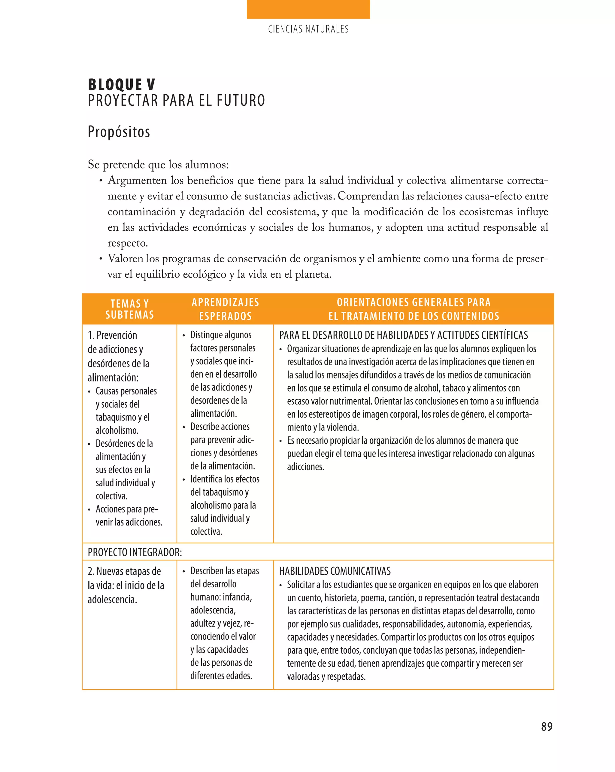 ciencias naturales




Bloque V
proyectar para eL futuro
propósitos
Se pretende que los alumnos:
  • Argumenten los beneficios que tiene para la salud individual y colectiva alimentarse correcta-
    mente y evitar el consumo de sustancias adictivas. Comprendan las relaciones causa-efecto entre
    contaminación y degradación del ecosistema, y que la modificación de los ecosistemas influye
    en las actividades económicas y sociales de los humanos, y adopten una actitud responsable al
    respecto.
  • Valoren los programas de conservación de organismos y el ambiente como una forma de preser-
    var el equilibrio ecológico y la vida en el planeta.

      TEmAS y                ApRENdIzAjES                               oRIENTACIoNES gENERALES pARA
     SUbTEmAS                 ESpERAdoS                               EL TRATAmIENTo dE LoS CoNTENIdoS
1. prevención              • distingue algunos          para eL desarroLLo de habiLidades y actitudes científicas
de adicciones y              factores personales        • organizar situaciones de aprendizaje en las que los alumnos expliquen los
desórdenes de la             y sociales que inci-         resultados de una investigación acerca de las implicaciones que tienen en
alimentación:                den en el desarrollo         la salud los mensajes difundidos a través de los medios de comunicación
• causas personales          de las adicciones y          en los que se estimula el consumo de alcohol, tabaco y alimentos con
  y sociales del             desordenes de la             escaso valor nutrimental. orientar las conclusiones en torno a su influencia
  tabaquismo y el            alimentación.                en los estereotipos de imagen corporal, los roles de género, el comporta-
  alcoholismo.             • describe acciones            miento y la violencia.
• desórdenes de la           para prevenir adic-        • es necesario propiciar la organización de los alumnos de manera que
  alimentación y             ciones y desórdenes          puedan elegir el tema que les interesa investigar relacionado con algunas
  sus efectos en la          de la alimentación.          adicciones.
  salud individual y       • identifica los efectos
  colectiva.                 del tabaquismo y
• acciones para pre-         alcoholismo para la
  venir las adicciones.      salud individual y
                             colectiva.
proyecto integrador:
2. nuevas etapas de        • describen las etapas       habiLidades comunicativas
la vida: el inicio de la     del desarrollo             • solicitar a los estudiantes que se organicen en equipos en los que elaboren
adolescencia.                humano: infancia,            un cuento, historieta, poema, canción, o representación teatral destacando
                             adolescencia,                las características de las personas en distintas etapas del desarrollo, como
                             adultez y vejez, re-         por ejemplo sus cualidades, responsabilidades, autonomía, experiencias,
                             conociendo el valor          capacidades y necesidades. compartir los productos con los otros equipos
                             y las capacidades            para que, entre todos, concluyan que todas las personas, independien-
                             de las personas de           temente de su edad, tienen aprendizajes que compartir y merecen ser
                             diferentes edades.           valoradas y respetadas.



                                                                                                                                         89
 