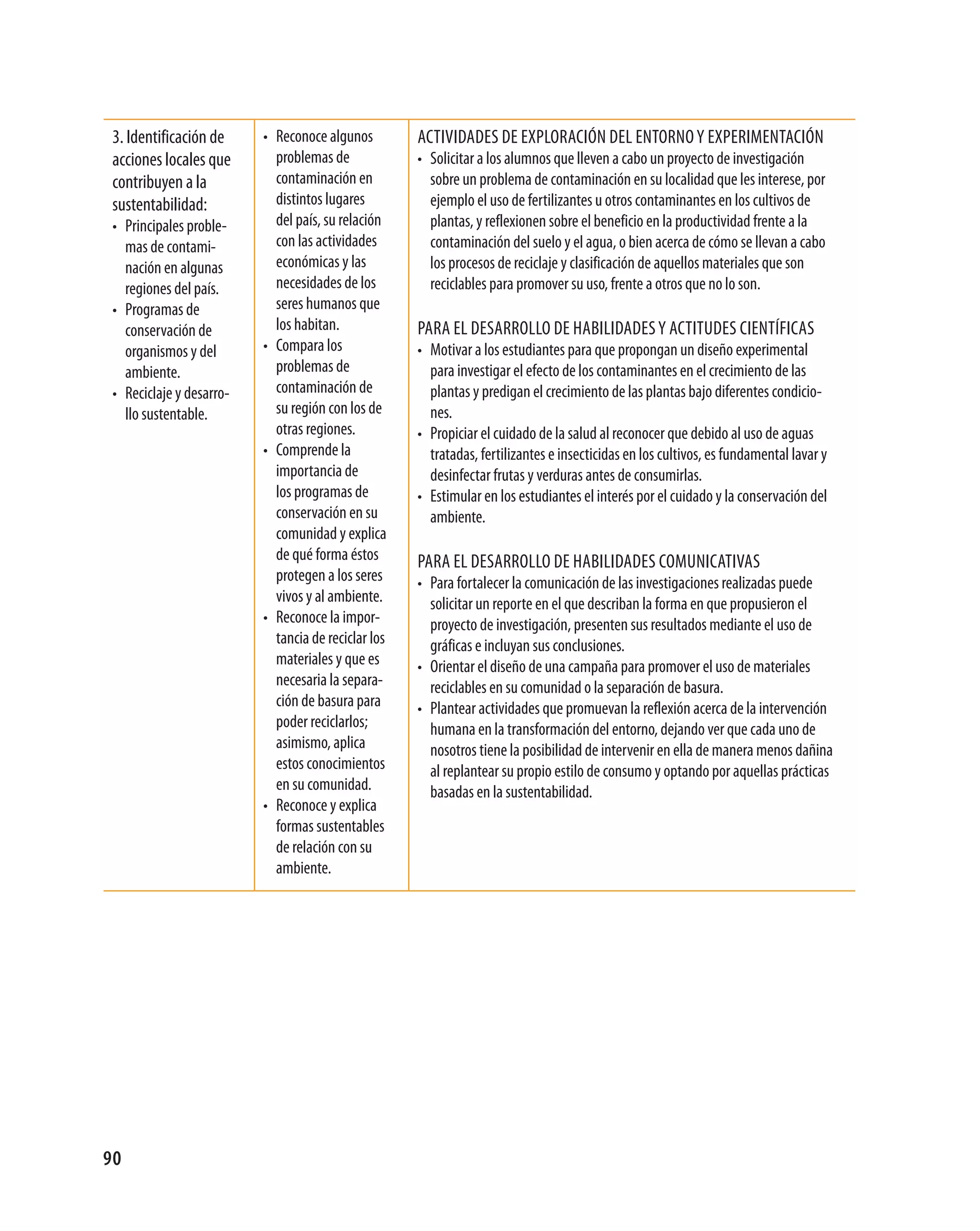 3. identificación de     • reconoce algunos         actividades de expLoración deL entorno y experimentación
 acciones locales que       problemas de             • solicitar a los alumnos que lleven a cabo un proyecto de investigación
 contribuyen a la           contaminación en           sobre un problema de contaminación en su localidad que les interese, por
 sustentabilidad:           distintos lugares          ejemplo el uso de fertilizantes u otros contaminantes en los cultivos de
 • principales proble-      del país, su relación      plantas, y reflexionen sobre el beneficio en la productividad frente a la
   mas de contami-          con las actividades        contaminación del suelo y el agua, o bien acerca de cómo se llevan a cabo
   nación en algunas        económicas y las           los procesos de reciclaje y clasificación de aquellos materiales que son
   regiones del país.       necesidades de los         reciclables para promover su uso, frente a otros que no lo son.
 • programas de             seres humanos que
   conservación de          los habitan.             para eL desarroLLo de habiLidades y actitudes científicas
   organismos y del       • compara los              • motivar a los estudiantes para que propongan un diseño experimental
   ambiente.                problemas de               para investigar el efecto de los contaminantes en el crecimiento de las
 • reciclaje y desarro-     contaminación de           plantas y predigan el crecimiento de las plantas bajo diferentes condicio-
   llo sustentable.         su región con los de       nes.
                            otras regiones.          • propiciar el cuidado de la salud al reconocer que debido al uso de aguas
                          • comprende la               tratadas, fertilizantes e insecticidas en los cultivos, es fundamental lavar y
                            importancia de             desinfectar frutas y verduras antes de consumirlas.
                            los programas de         • estimular en los estudiantes el interés por el cuidado y la conservación del
                            conservación en su         ambiente.
                            comunidad y explica
                            de qué forma éstos       para eL desarroLLo de habiLidades comunicativas
                            protegen a los seres     • para fortalecer la comunicación de las investigaciones realizadas puede
                            vivos y al ambiente.       solicitar un reporte en el que describan la forma en que propusieron el
                          • reconoce la impor-         proyecto de investigación, presenten sus resultados mediante el uso de
                            tancia de reciclar los     gráficas e incluyan sus conclusiones.
                            materiales y que es      • orientar el diseño de una campaña para promover el uso de materiales
                            necesaria la separa-       reciclables en su comunidad o la separación de basura.
                            ción de basura para      • plantear actividades que promuevan la reflexión acerca de la intervención
                            poder reciclarlos;         humana en la transformación del entorno, dejando ver que cada uno de
                            asimismo, aplica           nosotros tiene la posibilidad de intervenir en ella de manera menos dañina
                            estos conocimientos        al replantear su propio estilo de consumo y optando por aquellas prácticas
                            en su comunidad.           basadas en la sustentabilidad.
                          • reconoce y explica
                            formas sustentables
                            de relación con su
                            ambiente.




90
 