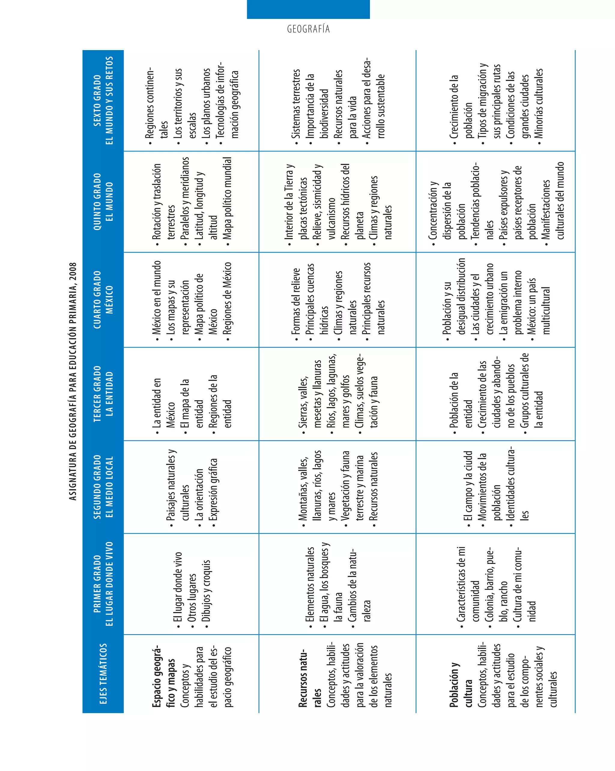 AsiGnAtuRA dE GEOGRAFÍA pARA EducAción pRimARiA, 2008

                         pRimER GRAdO             sEGundO GRAdO              tERcER GRAdO              cuARtO GRAdO              QuintO GRAdO                sExtO GRAdO
EjEs tEmáticOs
                     El luGAR dOndE vivO          El mEdiO lOcAl              lA EntidAd                  méxicO                   El mundO              El mundO Y sus REtOs



                                                                                                                                                      • Regiones continen-
Espacio geográ-                                                           • La entidad en           • México en el mundo     • Rotación y traslación
                                                                                                                                                        tales
fico y mapas                                    • Paisajes naturales y      México                  • Los mapas y su           terrestres
                     • El lugar donde vivo                                                                                                            • Los territorios y sus
Conceptos y                                       culturales              • El mapa de la             representación         • Paralelos y meridianos
                     • Otros lugares                                                                                                                    escalas
habilidades para                                • La orientación            entidad                 • Mapa político de       • Latitud, longitud y
                     • Dibujos y croquis                                                                                                              • Los planos urbanos
el estudio del es-                              • Expresión gráfica       • Regiones de la            México                   altitud
                                                                                                                                                      • Tecnologías de infor-
pacio geográfico                                                            entidad                 • Regiones de México     • Mapa político mundial
                                                                                                                                                        mación geográfica



                                                                                                                             • Interior de la Tierra y
                                                                                                    • Formas del relieve                                 • Sistemas terrestres
Recursos natu-                                  • Montañas, valles,       • Sierras, valles,                                   placas tectónicas
                     • Elementos naturales                                                          • Principales cuencas                                • Importancia de la
rales                                             llanuras, ríos, lagos     mesetas y llanuras                               • Relieve, sismicidad y
                                                                                                                                                                                    geografía




                     • El agua, los bosques y                                                         hídricas                                             biodiversidad
Conceptos, habili-                                y mares                 • Ríos, lagos, lagunas,                              vulcanismo
                       la fauna                                                                     • Climas y regiones                                  • Recursos naturales
dades y actitudes                               • Vegetación y fauna        mares y golfos                                   • Recursos hídricos del
                     • Cambios de la natu-                                                            naturales                                            para la vida
para la valoración                                terrestre y marina      • Climas, suelos vege-                               planeta
                       raleza                                                                       • Principales recursos                               • Acciones para el desa-
de los elementos                                • Recursos naturales        tación y fauna                                   • Climas y regiones
                                                                                                      naturales                                            rrollo sustentable
naturales                                                                                                                      naturales


                                                                                                                      • Concentración y
                                                                                              • Población y su          dispersión de la
población y                                                            • Población de la                                                                 • Crecimiento de la
                     • Características de mi                                                    desigual distribución población
cultura                                         • El campo y la ciudd    entidad                                                                           población
                       comunidad                                                              • Las ciudades y el     • Tendencias poblacio-
Conceptos, habili-                              • Movimientos de la    • Crecimiento de las                                                              • Tipos de migración y
                     • Colonia, barrio, pue-                                                    crecimiento urbano      nales
dades y actitudes                                 población              ciudades y abando-                                                                sus principales rutas
                       blo, rancho                                                            • La emigración un      • Países expulsores y
para el estudio                                 • Identidades cultura- no de los pueblos                                                                 • Condiciones de las
                     • Cultura de mi comu-                                                      problema interno        países receptores de
de los compo-                                     les                  • Grupos culturales de                                                              grandes ciudades
                       nidad                                                                  • México: un país         población
nentes sociales y                                                        la entidad                                                                      • Minorías culturales
                                                                                                multicultural         • Manifestaciones
culturales
                                                                                                                        culturales del mundo
 