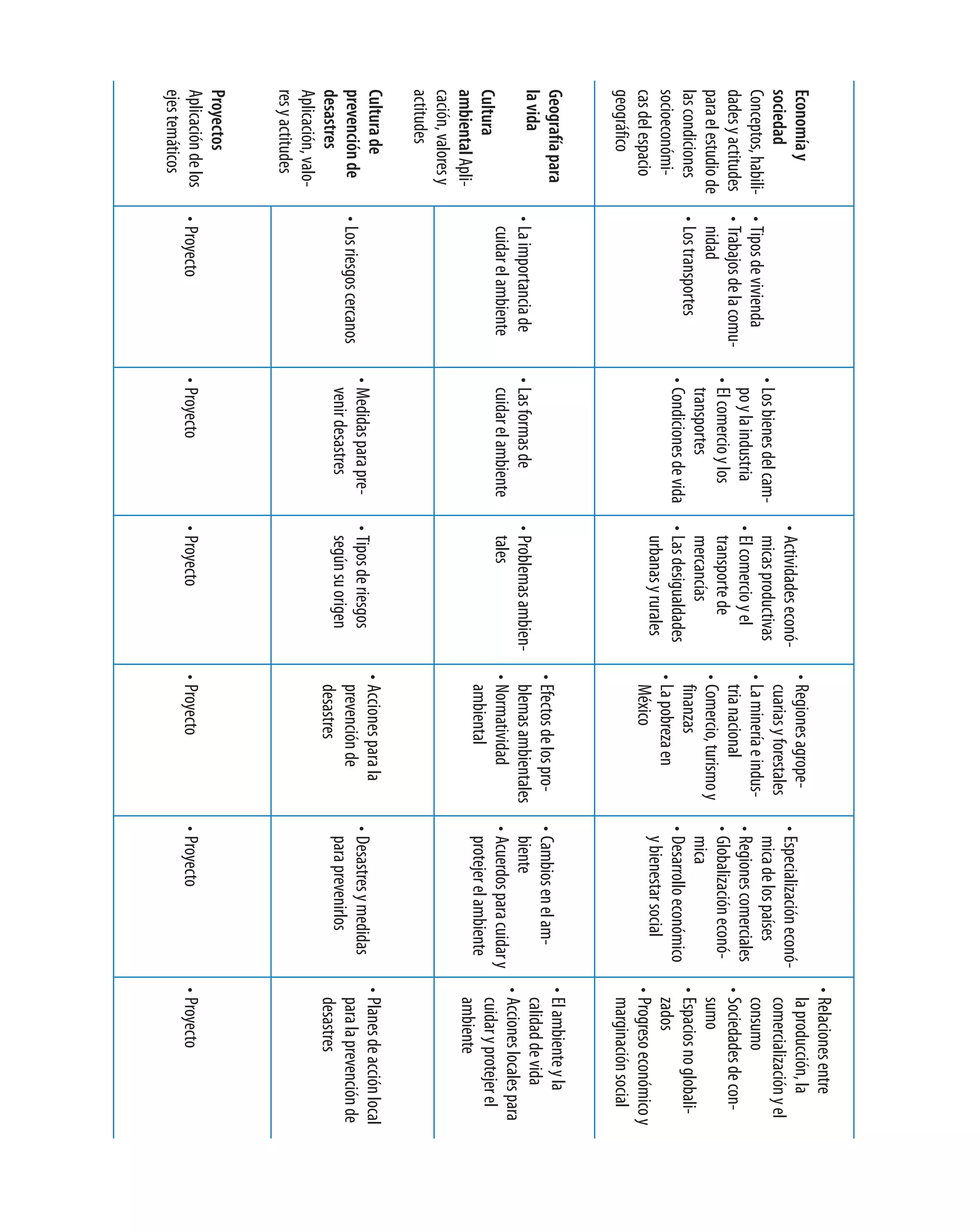 • Relaciones entre
Economía y                                                                                   • Regiones agrope-                                    la producción, la
                                                                      • Actividades econó-                            • Especialización econó-
sociedad                                                                                       cuarias y forestales                                comercialización y el
                                              • Los bienes del cam-     micas productivas                               mica de los países
Conceptos, habili-   • Tipos de vivienda                                                     • La minería e indus-                                 consumo
                                                po y la industria     • El comercio y el                              • Regiones comerciales
dades y actitudes    • Trabajos de la comu-                                                    tria nacional                                     • Sociedades de con-
                                              • El comercio y los       transporte de                                 • Globalización econó-
para el estudio de     nidad                                                                 • Comercio, turismo y                                 sumo
                                                transportes             mercancías                                      mica
las condiciones      • Los transportes                                                         finanzas                                          • Espacios no globali-
                                              • Condiciones de vida   • Las desigualdades                             • Desarrollo económico
socioeconómi-                                                                                • La pobreza en                                       zados
                                                                        urbanas y rurales                               y bienestar social
cas del espacio                                                                                México                                            • Progreso económico y
geográfico                                                                                                                                         marginación social
Geografía para                                                                                                                                 • El ambiente y la
                                                                                             • Efectos de los pro-    • Cambios en el am-
la vida                                                                                                                                          calidad de vida
                     • La importancia de      • Las formas de         • Problemas ambien-      blemas ambientales       biente
                                                                                                                                               • Acciones locales para
                       cuidar el ambiente       cuidar el ambiente      tales                • Normatividad           • Acuerdos para cuidar y
cultura                                                                                                                                          cuidar y protejer el
                                                                                               ambiental                protejer el ambiente
ambiental Apli-                                                                                                                                  ambiente
cación, valores y
actitudes
cultura de                                                                                   • Acciones para la                                  • Planes de acción local
                                              • Medidas para pre-     • Tipos de riesgos                              • Desastres y medidas
prevención de        • Los riesgos cercanos                                                    prevención de                                       para la prevención de
                                                venir desastres         según su origen                                 para prevenirlos
desastres                                                                                      desastres                                           desastres
Aplicación, valo-
res y actitudes
proyectos
Aplicación de los    • Proyecto               • Proyecto              • Proyecto             • Proyecto               • Proyecto                 • Proyecto
ejes temáticos
 