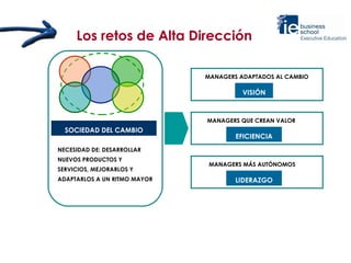 Los retos de Alta Dirección   SOCIEDAD DEL CAMBIO NECESIDAD DE: DESARROLLAR NUEVOS PRODUCTOS Y SERVICIOS, MEJORARLOS Y ADA...