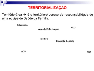 Território-área  é o território-processo de responsabilidade de
uma equipe de Saúde da Família.
TERRITORIALIZAÇÃO
Enfermeira
Aux. de Enfermagem
Médico
ACS
Cirurgião Dentista
ACD
THD
 