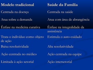 Modelo tradicionalModelo tradicional Saúde da FamíliaSaúde da Família
Centrada na doençaCentrada na doença Centrada na saúdeCentrada na saúde
Atua sobre a demandaAtua sobre a demanda Atua com área de abrangênciaAtua com área de abrangência
Ênfase na medicina curativaÊnfase na medicina curativa Ênfase na integralidade daÊnfase na integralidade da
assistênciaassistência
Trata o indivíduo como objetoTrata o indivíduo como objeto
de açãode ação
Estimula o auto-cuidadoEstimula o auto-cuidado
Baixa resolutividadeBaixa resolutividade Alta resolutividadeAlta resolutividade
Ação centrada no médicoAção centrada no médico Ação centrada na equipeAção centrada na equipe
Limitada à ação setorialLimitada à ação setorial Ação intersetorialAção intersetorial
 