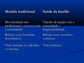 Modelo tradicionalModelo tradicional Saúde da famíliaSaúde da família
Desvinculação dosDesvinculação dos
profissionais e serviços comprofissionais e serviços com
a comunidade.a comunidade.
Vínculo da equipe com aVínculo da equipe com a
comunidade /comunidade /
longitudinalidade.longitudinalidade.
Relação custo benefícioRelação custo benefício
desvantajosa.desvantajosa.
Relação custo benefícioRelação custo benefício
vantajosa.vantajosa.
Visão limitada ao indivíduoVisão limitada ao indivíduo
e à doença.e à doença.
Visão holística.Visão holística.
 
