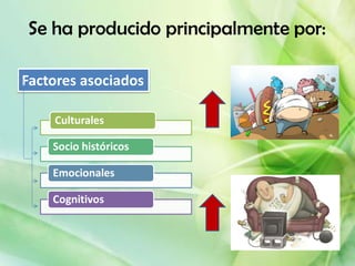 Se ha producido principalmente por:

Factores asociados

    Culturales

    Socio históricos

    Emocionales

    Cognitivos
 
