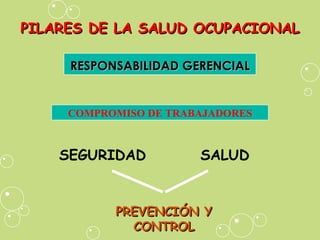 PILARES DE LA SALUD OCUPACIONAL COMPROMISO DE TRABAJADORES  SEGURIDAD SALUD PREVENCIÓN Y CONTROL RESPONSABILIDAD GERENCIAL 