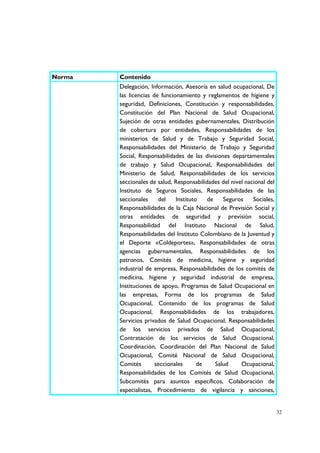 Norma   Contenido
        Delegación, Información, Asesoría en salud ocupacional, De
        las licencias de funcionamiento y reglamentos de higiene y
        seguridad, Definiciones, Constitución y responsabilidades,
        Constitución del Plan Nacional de Salud Ocupacional,
        Sujeción de otras entidades gubernamentales, Distribución
        de cobertura por entidades, Responsabilidades de los
        ministerios de Salud y de Trabajo y Seguridad Social,
        Responsabilidades del Ministerio de Trabajo y Seguridad
        Social, Responsabilidades de las divisiones departamentales
        de trabajo y Salud Ocupacional, Responsabilidades del
        Ministerio de Salud, Responsabilidades de los servicios
        seccionales de salud, Responsabilidades del nivel nacional del
        Instituto de Seguros Sociales, Responsabilidades de las
        seccionales     del    Instituto   de    Seguros     Sociales,
        Responsabilidades de la Caja Nacional de Previsión Social y
        otras entidades de seguridad y previsión social,
        Responsabilidad del Instituto Nacional de Salud,
        Responsabilidades del Instituto Colombiano de la Juventud y
        el Deporte «Coldeportes», Responsabilidades de otras
        agencias gubernamentales, Responsabilidades de los
        patronos, Comités de medicina, higiene y seguridad
        industrial de empresa, Responsabilidades de los comités de
        medicina, higiene y seguridad industrial de empresa,
        Instituciones de apoyo, Programas de Salud Ocupacional en
        las empresas, Forma de los programas de Salud
        Ocupacional, Contenido de los programas de Salud
        Ocupacional, Responsabilidades de los trabajadores,
        Servicios privados de Salud Ocupacional, Responsabilidades
        de los servicios privados de Salud Ocupacional,
        Contratación de los servicios de Salud Ocupacional,
        Coordinación, Coordinación del Plan Nacional de Salud
        Ocupacional, Comité Nacional de Salud Ocupacional,
        Comités        seccionales      de    Salud     Ocupacional,
        Responsabilidades de los Comités de Salud Ocupacional,
        Subcomités para asuntos específicos, Colaboración de
        especialistas, Procedimiento de vigilancia y sanciones,


                                                                         32
 