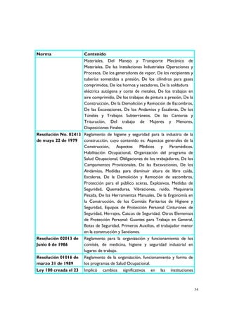 Norma                   Contenido
                        Materiales, Del Manejo y Transporte Mecánico de
                        Materiales, De las Instalaciones Industriales Operaciones y
                        Procesos, De los generadores de vapor, De los recipientes y
                        tuberías sometidos a presión, De los cilindros para gases
                        comprimidos, De los hornos y secadores, De la soldadura
                        eléctrica autógena y corte de metales, De los trabajos en
                        aire comprimido, De los trabajos de pintura a presión, De la
                        Construcción, De la Demolición y Remoción de Escombros,
                        De las Excavaciones, De los Andamios y Escaleras, De los
                        Túneles y Trabajos Subterráneos, De las Canteras y
                        Trituración, Del trabajo de Mujeres y Menores,
                        Disposiciones Finales.
Resolución No. 02413 Reglamento de higiene y seguridad para la industria de la
de mayo 22 de 1979   construcción, cuyo contenido es: Aspectos generales de la
                     Construcción,     Aspectos    Médicos     y    Paramédicos,
                     Habilitación Ocupacional, Organización del programa de
                     Salud Ocupacional, Obligaciones de los trabajadores, De los
                     Campamentos Provisionales, De las Excavaciones, De los
                     Andamios, Medidas para disminuir altura de libre caída,
                     Escaleras, De la Demolición y Remoción de escombros,
                     Protección para el público aceras, Explosivos, Medidas de
                     Seguridad, Quemaduras, Vibraciones, ruido, Maquinaria
                     Pesada, De las Herramientas Manuales, De la Ergonomía en
                     la Construcción, de los Comités Paritarios de Higiene y
                     Seguridad, Equipos de Protección Personal Cinturones de
                     Seguridad, Herrajes, Cascos de Seguridad, Otros Elementos
                     de Protección Personal: Guantes para Trabajo en General,
                     Botas de Seguridad, Primeros Auxilios, el trabajador menor
                     en la construcción y Sanciones.
Resolución 02013 de     Reglamento para la organización y funcionamiento de los
Junio 6 de 1986         comités, de medicina, higiene y seguridad industrial en
                        lugares de trabajo.
Resolución 01016 de     Reglamento de la organización, funcionamiento y forma de
marzo 31 de 1989        los programas de Salud Ocupacional.
Ley 100 creada el 23    Implicó   cambios    significativos   en   las   instituciones



                                                                                         34
 