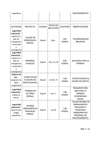 específicos                                                  MANTENIMIENTO




                                         FECHA DE
ACTIVIDAD      PROYECTO       CIUDAD              CANTIDAD    OBSERVACIONES
                                        EJECUCIÓN
  seguridad
industrial –
  asesoría en
                PLANES DE
    plan de                                            4.00   VULNERABILIDAD
               EMERGENCIA     Espinal      Julio-
emergencias                                           HORAS     BRIGADAS
                 ESPINAL
- evacuación
       y
contingencias
  seguridad
 industrial -
  asesoría en
    plan de     PRIMEROS                               6.00   APLAZADA POR LA
                              Espinal   Oct- 4 y 18
emergencias     AUXILIOS                              HORAS       EMPRESA
- evacuación
       y
contingencias
  básicos de
     ley -     CAPACITACIÓ
                                                       6.00   CAPACITACIÓN AL
programa de    N GRUPO DE     Espinal   nov-8 y 15
                                                      HORAS   GRUPO DE APOYO
     salud    APOYO ESPINAL
 ocupacional
                                                               PENDIENTE POR
 seguridad
               TRABAJO EN                                       EJECUTAR LA
industrial -                                           4.00
                ALTURAS       Espinal     oct-11                  EMPRESA
 trabajo en                                           HORAS
                ESPINAL                                         CONFIRMARÁ
   alturas
                                                                   FECHA
                                                              TALLER MANEJO DE
 seguridad                                                     HERRAMIENTAS
                 MANEJO
industrial -                                                    MANUALES Y
              HERRAMIENTAS                             2.00
asesoría para                 Espinal     oct-25                 MAQUINAS
                MANUALES                              HORAS
   riesgos                                                     HERRAMIENTAS
                 ESPINAL
 específicos                                                    PERSONAL DE
                                                              MANTENIMIENTO




                                                                     SPM – F – 03
 