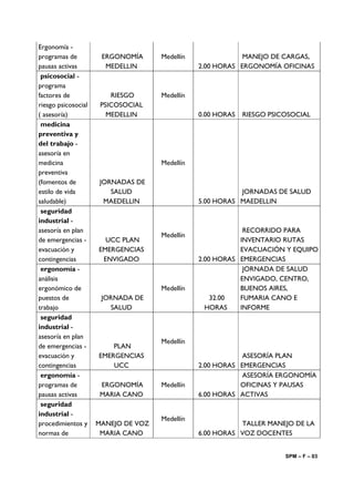 Ergonomía -
programas de          ERGONOMÍA      Medellín               MANEJO DE CARGAS,
pausas activas         MEDELLIN                 2.00 HORAS ERGONOMÍA OFICINAS
 psicosocial -
programa
factores de              RIESGO      Medellín
riesgo psicosocial    PSICOSOCIAL
( asesoría)             MEDELLIN                0.00 HORAS   RIESGO PSICOSOCIAL
 medicina
preventiva y
del trabajo -
asesoría en
medicina                             Medellín
preventiva
(fomentos de         JORNADAS DE
estilo de vida          SALUD                              JORNADAS DE SALUD
saludable)            MAEDELLIN                 5.00 HORAS MAEDELLIN
 seguridad
industrial -
asesoría en plan                                            RECORRIDO PARA
                                     Medellín
de emergencias -       UCC PLAN                            INVENTARIO RUTAS
evacuación y         EMERGENCIAS                           EVACUACIÓN Y EQUIPO
contingencias         ENVIGADO                  2.00 HORAS EMERGENCIAS
 ergonomía -                                                JORNADA DE SALUD
análisis                                                   ENVIGADO, CENTRO,
ergonómico de                        Medellín              BUENOS AIRES,
puestos de            JORNADA DE                    32.00  FUMARIA CANO E
trabajo                 SALUD                     HORAS    INFORME
 seguridad
industrial -
asesoría en plan
                                     Medellín
de emergencias -         PLAN
evacuación y         EMERGENCIAS                            ASESORÍA PLAN
contingencias            UCC                    2.00 HORAS EMERGENCIAS
 ergonomía -                                                ASESORÍA ERGONOMÍA
programas de          ERGONOMÍA      Medellín              OFICINAS Y PAUSAS
pausas activas        MARIA CANO                6.00 HORAS ACTIVAS
 seguridad
industrial -
                                     Medellín
procedimientos y     MANEJO DE VOZ                         TALLER MANEJO DE LA
normas de             MARIA CANO                6.00 HORAS VOZ DOCENTES


                                                                        SPM – F – 03
 