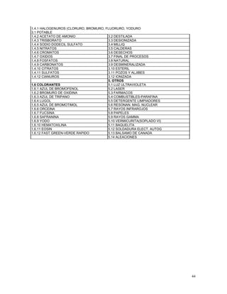1.4.1 HALOGENUROS (CLORURO, BROMURO, FLUORURO, YODURO
3.1 POTABLE
1.4.2 ACETATO DE AMONIO 3.2 DESTILADA
1.4.3 TRISBORATO 3.3 DESIONIZADA
1.4.4 SODIO DODECIL SULFATO 3.4 MILLIQ
1.4.5 NITRATOS 3.5 CALDERAS
1.4.6 CROMATOS 3.6 DESECHOS
1.4.7 OXIDOS 3.7 FINAL DE PROCESOS
1.4.8 FOSFATOS 3.8 NATURAL
1.4.9 CARBONATOS 3.9 DESMINERALIZADA
1.4.10 CITRATOS 3.10 ESTERIL
1.4.11 SULFATOS 3.11 POZOS Y ALJIBES
1.4.12 CIANUROS 3.12 IONIZADA
5. OTROS
1.6 COLORANTES 5.1 LUZ ULTRAVIOLETA
1.6.1 AZUL DE BROMOFENOL 5.2 LASER
1.6.2 BROMURO DE OXIDINA 5.3 FARMACOS
1.6.3 AZUL DE TRIPANO 5.4 COMBUSTIBLES-PARAFINA
1.6.4 LUGOL 5.5 DETERGENTE LIMPIADORES
1.6.5 AZUL DE BROMOTIMOL 5.6 RESONAN. MAG. NUCLEAR
1.6.6 ORCEINA 5.7 RAYOS INFRAROJOS
1.6.7 FUCSINA 5.8 PAPELES
1.6.8 SAFRANINA 5.9 RAYOS GAMMA
1.6.9 YODO 5.10 VERMICURITA(SOPLADO VI)
1.6.10 HEMATOXILINA 5.11 BAQUELITA
1.6.11 EOSIN 5.12 SOLDADURA ELECT. AUTOG
1.6.12 FAST GREEN-VERDE RAPIDO 5.13 BALSAMO DE CANADA
5.14 ALEACIONES
44
 