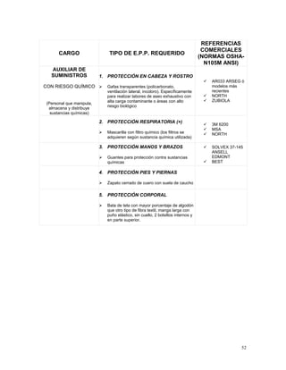 CARGO TIPO DE E.P.P. REQUERIDO
REFERENCIAS
COMERCIALES
(NORMAS OSHA-
N105M ANSI)
AUXILIAR DE
SUMINISTROS
CON RIESGO QUÍMICO
(Personal que manipula,
almacena y distribuye
sustancias químicas)
1. PROTECCIÓN EN CABEZA Y ROSTRO
 Gafas transparentes (policarbonato,
ventilación lateral, incoloro). Específicamente
para realizar labores de aseo exhaustivo con
alta carga contaminante o áreas con alto
riesgo biológico
 AR033 ARSEG ó
modelos más
recientes
 NORTH
 ZUBIOLA
2. PROTECCIÓN RESPIRATORIA (+)
 Mascarilla con filtro químico (los filtros se
adquieren según sustancia química utilizada)
 3M 6200
 MSA
 NORTH
3. PROTECCIÓN MANOS Y BRAZOS
 Guantes para protección contra sustancias
químicas
 SOLVEX 37-145
ANSELL
EDMONT
 BEST
4. PROTECCIÓN PIES Y PIERNAS
 Zapato cerrado de cuero con suela de caucho
5. PROTECCIÓN CORPORAL
 Bata de tela con mayor porcentaje de algodón
que otro tipo de fibra textil, manga larga con
puño elástico, sin cuello, 2 bolsillos internos y
en parte superior.
52
 