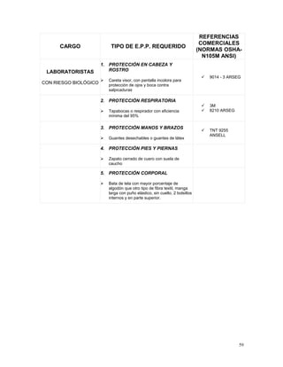 CARGO TIPO DE E.P.P. REQUERIDO
REFERENCIAS
COMERCIALES
(NORMAS OSHA-
N105M ANSI)
LABORATORISTAS
CON RIESGO BIOLÓGICO
1. PROTECCIÓN EN CABEZA Y
ROSTRO
 Careta visor, con pantalla incolora para
protección de ojos y boca contra
salpicaduras
 9014 - 3 ARSEG
2. PROTECCIÓN RESPIRATORIA
 Tapabocas o respirador con eficiencia
mínima del 95%
 3M
 8210 ARSEG
3. PROTECCIÓN MANOS Y BRAZOS
 Guantes desechables o guantes de látex
 TNT 9255
ANSELL
4. PROTECCIÓN PIES Y PIERNAS
 Zapato cerrado de cuero con suela de
caucho
5. PROTECCIÓN CORPORAL
 Bata de tela con mayor porcentaje de
algodón que otro tipo de fibra textil, manga
larga con puño elástico, sin cuello, 2 bolsillos
internos y en parte superior.
59
 