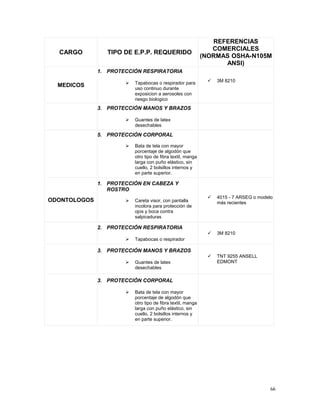 CARGO TIPO DE E.P.P. REQUERIDO
REFERENCIAS
COMERCIALES
(NORMAS OSHA-N105M
ANSI)
MEDICOS
1. PROTECCIÓN RESPIRATORIA
 Tapabocas o respirador para
uso continuo durante
exposicion a aerosoles con
riesgo biologico
 3M 8210
3. PROTECCIÓN MANOS Y BRAZOS
 Guantes de latex
desechables
5. PROTECCIÓN CORPORAL
 Bata de tela con mayor
porcentaje de algodón que
otro tipo de fibra textil, manga
larga con puño elástico, sin
cuello, 2 bolsillos internos y
en parte superior.
ODONTOLOGOS
1. PROTECCIÓN EN CABEZA Y
ROSTRO
 Careta visor, con pantalla
incolora para protección de
ojos y boca contra
salpicaduras
 4015 - 7 ARSEG o modelo
más recientes
2. PROTECCIÓN RESPIRATORIA
 Tapabocas o respirador
 3M 8210
3. PROTECCIÓN MANOS Y BRAZOS
 Guantes de latex
desechables
 TNT 9255 ANSELL
EDMONT
3. PROTECCIÓN CORPORAL
 Bata de tela con mayor
porcentaje de algodón que
otro tipo de fibra textil, manga
larga con puño elástico, sin
cuello, 2 bolsillos internos y
en parte superior.
66
 
