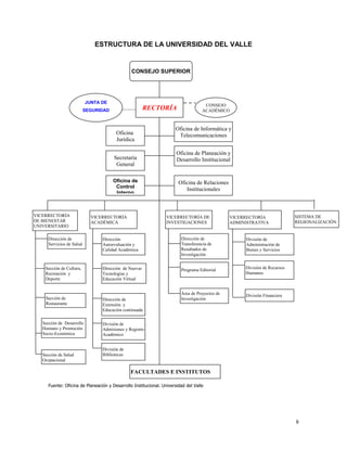 ESTRUCTURA DE LA UNIVERSIDAD DEL VALLE
Fuente: Oficina de Planeación y Desarrollo Institucional. Universidad del Valle
8
CONSEJO SUPERIOR
RECTORÍA
JUNTA DE
SEGURIDAD
SOCIAL
CONSEJO
ACADÉMICO
Oficina
Jurídica
Oficina de Informática y
Telecomunicaciones
Secretaría
General
Oficina de Planeación y
Desarrollo Institucional
Oficina de
Control
Interno
Oficina de Relaciones
Institucionales
VICERRECTORÍA
DE BIENESTAR
UNIVERSITARIO
VICERRECTORÍA
ACADÉMICA
VICERRECTORÍA DE
INVESTIGACIONES
VICERRECTORÍA
ADMINISTRATIVA
SISTEMA DE
REGIONALIZACIÓN
División de
Administración de
Bienes y Servicios
Dirección de
Transferencia de
Resultados de
Investigación
División de Recursos
Humanos
División Financiera
Programa Editorial
Área de Proyectos de
Investigación
FACULTADES E INSTITUTOS
Dirección
Autoevaluación y
Calidad Académica
Dirección de Nuevas
Tecnologías y
Educación Virtual
Dirección de
Extensión y
Educación continuada
División de
Admisiones y Registro
Académico
División de
Bibliotecas
Dirección de
Servicios de Salud
Sección de Cultura,
Recreación y
Deporte
Sección de
Restaurante
Sección de Desarrollo
Humano y Promoción
Socio-Económica
Sección de Salud
Ocupacional
 