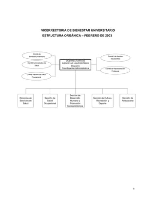 VICERRECTORIA DE BIENESTAR UNIVERSITARIO
ESTRUCTURA ORGÁNICA – FEBRERO DE 2003
9
VICERRECTORÍA DE
BIENESTAR UNIVERSITARIO
Despacho
Coordinación Administrativa
Comité de
BienestarUniversitario
Comité Administrativo de
Salud
Comité Paritario de Salud
Ocupacional
Comité de Representación
Profesoral
Comité de Asuntos
Estudiantiles
Dirección de
Servicios de
Salud
Sección de
Salud
Ocupacional
Sección de
Desarrollo
Humano y
Promoción
Socioeconómica
Sección de Cultura,
Recreación y
Deporte
Sección de
Restaurante
 