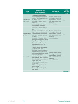 AULA
OBJETIVOS DE
APRENDIZAGEM
MATERIAIS
CARGA
HORÁRIA
(horas)
4. Planilha eletrô-
nica – Parte II
Conhecer as formas de validação de
células e compreender suas utilidades.
Entender e conhecer a aplicação, mode-
los e tipos de gráficos.
Compreender a criação de estilos de
formatação.
Conhecer as opções de formatação
condicional dentro das planilhas
Caderno e Ambiente Virtual de
Aprendizagem: questionários,
tarefas com envio de arquivos,
entre outras mídias de ensino
disponíveis.
www.cead.ifes.edu.br
10
5. Planilha eletrôni-
ca – Parte III
Compreender e definir área de Impres-
são.
Entender e conhecer as formas de impor-
tação de dados externos nas planilhas.
Conhecer e entender o funcionamento,
as vantagens na utilização de macros
nas planilhas.
Compreender a utilização de tabelas
dinâmicas e suas vantagens na utilização
de planilhas em simulações.
Caderno e Ambiente Virtual de
Aprendizagem: questionários,
tarefas com envio de arquivos,
entre outras mídias de ensino
disponíveis.
www.cead.ifes.edu.br
10
6.Apresentações
Compreender sua utilização e conhecer
de forma geral o aplicativo a ser
utilizado.
Conceituar operações básicas de inser-
ção de conteúdos em slides.
Compreender modelos e estruturas em
slide.Aplicar formatação de conteúdo.
Desenvolver uma apresentação clássica
com os conteúdos anteriores.
Compreender estilos de apresentação,
transição de slides, efeitos e animações.
Desenvolver slides com efeitos e anima-
ções em texto e Figuras.
Definir modos de Impressão e visualiza-
ção dos slides.
Definir a manipulação de objetos e
gráficos nos slides.
Conhecer as formas e alterações de
slides mestres.
Caderno e Ambiente Virtual de
Aprendizagem: questionários,
tarefas com envio de arquivos,
entre outras mídias de ensino
disponíveis.
www.cead.ifes.edu.br
10
conclusão
Programas Aplicativose-Tec Brasil 14
 