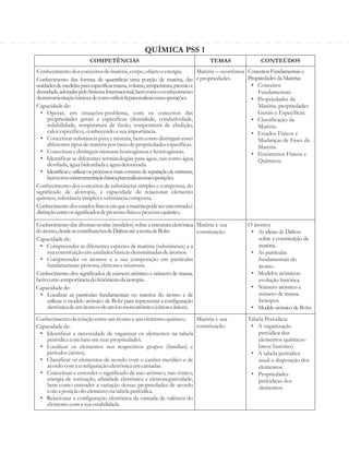 QUÍMICA PSS 1 
COMPETÊNCIAS TEMAS CONTEÚDOS 
Conhecimento dos conceitos de matéria, corpo, objeto e energia. 
Conhecimento das formas de quantificar uma porção de matéria, das 
unidades de medidas para especificar massa, volume, temperatura, pressão e 
densidade, adotadas pelo Sistema Internacional, bem como o conhecimento 
da instrumentação básica e de como utilizá-la para realizar essas operações. 
Capacidade de: 
• Operar, em situações-problema, com os conceitos das 
propriedades gerais e específicas (densidade, condutividade, 
solubilidade, temperatura de fusão, temperatura de ebulição, 
calor específico), conhecendo a sua importância. 
• Conceituar substância pura e mistura, bem como distinguir esses 
diferentes tipos de matéria por meio de propriedades específicas. 
• Conceituar e distinguir misturas homogêneas e heterogêneas. 
• Identificar as diferentes terminologias para água, tais como água 
destilada, água bidestilada e água deionizada. 
• Identificar e utilizar os processos mais comuns de separação de misturas, 
bem como a instrumentação básica para realizar essas operações. 
Conhecimento dos conceitos de substâncias simples e compostas, do 
significado de alotropia, e capacidade de relacionar elemento 
químico, substância simples e substância composta. 
Conhecimento dos estados físicos em que a matéria pode ser encontrada e 
distinção entre os significados de processo físico e processo químico. 
Matéria – ocorrência 
e propriedades. 
Conceitos Fundamentais e 
Propriedades da Matéria: 
• Conceitos 
Fundamentais. 
• Propriedades da 
Matéria: propriedades 
Gerais e Específicas. 
• Classificação da 
Matéria. 
• Estados Físicos e 
Mudanças de Fases da 
Matéria. 
• Fenômenos Físicos e 
Químicos. 
Conhecimento das diversas teorias (modelos) sobre a estrutura eletrônica 
do átomo, desde as contribuições de Dalton até a teoria de Bohr. 
Capacidade de: 
• Compreender as diferentes espécies de matéria (substâncias) e a 
sua constituição em unidades básicas denominadas de átomos. 
• Compreender os átomos e a sua composição em partículas 
fundamentais: prótons, elétrons e nêutrons. 
Conhecimento dos significados de número atômico e número de massa, 
bem como a importância do fenômeno da isotopia. 
Capacidade de: 
• Localizar as partículas fundamentais no interior do átomo e de 
utilizar o modelo atômico de Bohr para representar a configuração 
eletrônica de um átomo e de um íon monoatômico (cátion e ânion). 
Matéria e sua 
constituição. 
O átomo: 
• As ideias de Dalton 
sobre a constituição da 
matéria. 
• As partículas 
fundamentais do 
átomo. 
• Modelos atômicos: 
evolução histórica. 
• Número atômico e 
número de massa. 
Isótopos. 
• Modelo atômico de Bohr. 
Conhecimento da relação entre um átomo e um elemento químico. 
Capacidade de: 
• Identificar a necessidade de organizar os elementos na tabela 
periódica com base em suas propriedades. 
• Localizar os elementos nos respectivos grupos (famílias) e 
períodos (séries). 
• Classificar os elementos de acordo com o caráter metálico e de 
acordo com a configuração eletrônica em camadas. 
• Conceituar e entender o significado de raio atômico, raio iônico, 
energia de ionização, afinidade eletrônica e eletronegatividade, 
bem como entender a variação dessas propriedades de acordo 
com a posição do elemento na tabela periódica. 
• Relacionar a configuração eletrônica da camada de valência do 
elemento com a sua estabilidade. 
Matéria e sua 
constituição. 
Tabela Periódica: 
• A organização 
periódica dos 
elementos químicos-breve 
histórico 
• A tabela periódica 
atual-a disposição dos 
elementos. 
• Propriedades 
periódicas dos 
elementos. 
 