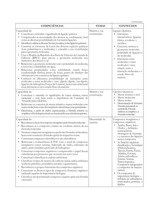 Continuação... 
COMPETÊNCIAS TEMAS CONTEÚDOS 
Capacidade de: 
• Conceituar e entender o significado de ligação química. 
• Compreender as necessidades dos átomos se combinarem, bem 
como as diversas possibilidades de formarem ligações. 
• Identificar e utilizar as diversas Teorias (modelos) sobre ligações químicas. 
• Construir as estruturas de Lewis das diversas espécies químicas 
(íons poliatômicos e moléculas) e entender a sua contribuição 
para a geometria molecular. 
• Usar o Modelo da Repulsão dos Pares de Elétrons da Camada de 
Valência (RPEV) para prever a geometria molecular nos 
elementos dos blocos s e p. 
• Relacionar a geometria molecular com a polaridade da molécula, 
e esta com a solubilidade em água. 
• Relacionar propriedades como solubilidade, estado físico, 
condutividade elétrica, ponto de fusão, ponto de ebulição das 
substâncias com a natureza da ligação química. 
• Conhecer as diferentes possibilidades de interações entre 
moléculas e entre moléculas e íons (dipolo-dipolo, íon-dipolo, 
ligações de hidrogênio, Forças de London), bem como relacionar 
essas interações com o estado físico da matéria. 
Matéria e sua 
constituição. 
Ligação Química: 
• Interações 
: 
interatômicas ligações 
iônica, covalente e 
metálica. 
• Estrutura atômica e 
geometria molecular; 
polaridade de ligações e 
de moléculas. 
• Interações entre 
moléculas e entre 
moléculas e íons; 
relação entre a 
interação molecular e o 
estado físico da 
matéria. 
Capacidade de: 
• Conceituar e entender os significados de massa atômica, massa 
molecular e mol, bem como a importância da Constante de 
Avogadro para a Química. 
• Relacionar os conceitos de massa atômica e massa molecular com 
massa molar, bem como de interpretar e determinar essas quantidades. 
• Determinar, a partir de dados experimentais, a fórmula mínima ou 
empírica e a fórmula percentual ou centesimal de uma substância química. 
Matéria e sua 
constituição. 
Cálculos Químicos: 
• Massa atômica e mol. 
• Massa molecular. 
• Massa molar. 
• Determinação de fórmulas: 
fórmula percentual ou 
centesimal, fórmula 
mínima ou empírica e a 
fórmula molecular. 
Capacidade de: 
• Reconhecer a classe do composto inorgânico pela fórmula molecular. 
• Reconhecer se o composto é iônico ou covalente através da sua 
fórmula molecular. 
• Nomear compostos inorgânicos a partir das fórmulas moleculares, 
bem como construir a fórmula a partir do respectivo nome. 
• Conceituar compostos eletrolíticos e não eletrolíticos. 
• Relacionar a nomenclatura IUPAC com a usual de compostos 
inorgânicos como: amônia, hidróxido de sódio, carbonato de 
cálcio, ácido clorídrico, peróxido de hidrogênio. 
• Conceituar compostos orgânicos e compreender o papel dessas 
substâncias nos processos que ocorrem nos seres vivos. 
• Conceituar e classificar as cadeias carbônicas. 
• Classificar os tipos de átomos de carbono numa cadeia carbônica 
(carbono primário, secundário, terciário e quaternário). 
• Reconhecer os grupos funcionais dos compostos orgânicos. 
• Conceituar os diversos tipos de compostos (funções) orgânicos 
incluindo aqueles de importância biológica. 
• Classificar um determinado composto orgânico pela sua fórmula 
estrutural. 
Diversidade da 
matéria. 
Compostos inorgânicos e 
compostos orgânicos: 
• Ácidos, Bases, Sais e 
Óxidos – definição, 
nomenclatura, 
montagem de fórmulas 
e a natureza das ligações 
nestes compostos. 
• As funções orgânicas: 
classificação e formulação 
(Hidrocarbonetos, 
Álcoois, Fenóis, Éteres, 
Aldeídos, Cetonas, 
Ácidos carboxílicos, 
Ésteres, Aminas, 
Nitrocompostos, 
Compostos halogenados 
e compostos de funções 
mistas). 
• Os compostos de 
importância biológica – 
definição de carboidratos, 
aminoácidos, proteínas e 
lipídios. 
 