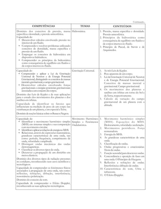 Continuação... 
COMPETÊNCIAS TEMAS CONTEÚDOS 
Domínio dos conceitos de pressão, massa 
especifica e densidade, e pressão atmosférica. 
Capacidade de: 
• Desenvolver cálculos envolvendo pressão no 
interior de um fluido. 
• Compreender e resolver problemas utilizando 
conceitos de densidade, massa específica e 
pressão de um fluido. 
• Empregar os conceitos de hidrostática em 
dispositivos hidráulicos. 
• Compreender os princípios da hidrostática 
como consequência de equilíbrio em fluidos e 
de corpos imersos no fluido. 
Hidrostática. 1. Pressão, massa especifica e densidade. 
Pressão atmosférica. 
2. Princípios da hidrostática como 
consequência de equilíbrio em fluidos e 
de corpos imersos no fluido. 
3. Principio de Pascal, de Stevin e de 
Arquimedes. 
Capacidade de: 
• Compreender e aplicar a Lei da Gravitação 
Universal de Newton e de Energia Potencial 
Gravitacional, distinguindo os conceitos de massas 
inercial e gravitacional, e campo gravitacional. 
• Desenvolver cálculos envolvendo forças 
gravitacionais e energias potenciais gravitacionais 
associadas a um conjunto de corpos. 
Domínio das Leis de Kepler e de suas aplicações 
para o estudo dos movimentos dos planetas e dos 
satélites em órbitas. 
Capacidade de identificar os fatores que 
influenciam na medição de peso de um corpo nas 
vizinhanças de um planeta, e em especial a Terra. 
Domínio de noções básicas sobre os Buracos Negros. 
Gravitação Universal. 1. As três Leis de Kepler. 
2. Peso aparente de um corpo. 
3. Lei da Gravitação Universal de Newton 
e de Energia Potencial Gravitacional. 
Conceitos de massas inercial e 
gravitacional. Campo gravitacional. 
4. Os movimentos dos planetas e 
satélites em órbitas em torno do Sol e 
da Terra, respectivamente. 
5. Cálculo da variação do campo 
gravitacional de um planeta com a 
altitude. 
Capacidade de: 
• Identificar o movimento harmônico simples 
(MHS) em sistemas simples e sua comparação 
com movimento circular. 
• Identificar e aplicar as relações de energia no MHS. 
• Relacionar, através de expressões matemáticas, 
grandezas características de uma onda, tais 
como: período, frequência, comprimento de 
onda, velocidade e amplitude. 
• Distinguir ondas mecânicas das ondas 
eletromagnéticas. 
• Classificar os diversos tipos de onda. 
• Descrever a propagação de um distúrbio em 
meios elásticos. 
Domínio dos diversos tipos de radiação presentes 
no cotidiano, reconhecendo seus usos científicos e 
tecnológicos. 
Capacidade de compreender os fenômenos físicos 
associados à propagação de uma onda, tais como: 
reflexões, refrações, difração, interferência, 
ressonância e polarização. 
Domínio do conceito de som. 
Capacidade de compreender o Efeito Doppler, 
reconhecendo as suas aplicações tecnológicas. 
Movimento Harmônico 
Simples e Fenômenos 
Ondulatórios. 
1. Movimento harmônico simples 
(MHS ) . Eq u a ç õ e s d o MHS. 
Deslocamento, velocidade e aceleração. 
2. Movimentos periódicos. Força 
restauradora. 
3. Energia do MHS. 
4. As grandezas características de uma 
onda. 
5. Classificação de ondas. 
6. Ondas progressivas e estacionárias. 
Trens de ondas. 
7. Função senoidal para descrever ondas. 
8. Concordância e oposição de fases em 
uma onda. O Princípio de Huygens. 
9. Reflexões e refrações de ondas. 
Interferência e difração de ondas. 
10. Características do som, Ultra e 
infrassons. 
11. O Efeito Doppler. 
 