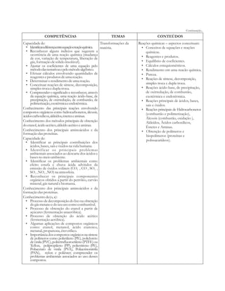 Continuação... 
COMPETÊNCIAS TEMAS CONTEÚDOS 
Capacidade de: 
• Identificar a diferença entre equação e reação química. 
• Reconhecer alguns indícios que sugerem a 
ocorrência de uma reação química (mudança 
de cor, variação de temperatura, liberação de 
gás, formação de sólido insolúvel). 
• Ajustar os coeficientes de uma equação pelo 
método das tentativas e pelo método algébrico. 
• Efetuar cálculos envolvendo quantidades de 
reagentes e produtos de uma reação. 
• Determinar o rendimento de uma reação. 
• Conceituar reações de síntese, decomposição, 
simples troca e dupla troca. 
• Compreender o significado e reconhecer, através 
da equação química, uma reação ácido-base, de 
precipitação, de oxirredução, de combustão, de 
polimerização, exotérmica e endotérmica. 
Conhecimento das principais reações envolvendo 
compostos orgânicos como hidrocarbonetos, álcoois, 
ácidos carboxílicos, aldeídos, ésteres e aminas. 
Conhecimento dos métodos principais de obtenção 
do etanol, ácido acético, aldeído acético e aminas. 
Conhecimento dos principais aminoácidos e da 
formação das proteínas. 
Capacidade de: 
• Identificar as principais contribuições dos 
ácidos, bases, sais e óxidos na vida humana. 
• Identificar os principais problemas 
ambientais associados ao descarte dos ácidos e 
bases no meio ambiente. 
• Identificar os problemas ambientais como 
efeito estufa e chuva ácida advindos da 
emissão de óxidos voláteis (CO , CO , SO , 2 2 SO , NO , NO) na atmosfera. 3 2 
• Reconhecer os principais componentes 
orgânicos obtidos a partir do petróleo, carvão 
mineral, gás natural e biomassa. 
Conhecimento dos principais aminoácidos e da 
formação das proteínas. 
Conhecimento de(o, a): 
• Processo de decomposição do lixo na obtenção 
do gás metano e do seu uso como combustível. 
• Processo de obtenção do etanol a partir de 
açúcares (fermentação anaeróbica). 
• Processo de obtenção do ácido acético 
(fermentação aeróbica). 
• Algumas aplicações de compostos orgânicos 
como: etanol, metanol, ácido etanoico, 
metanal, propanona, éter etílico. 
• Importância dos compostos orgânicos na síntese 
de polímeros como polietileno (PE), policloreto 
de vinila (PVC), politetrafluoroetileno (PTFE) ou 
Teflon, polipropileno (PP), poliestireno (PE), 
Poliacetato de vinila (PVA), Poliacrinonitrila 
(PAN), nylon e poliéster; compreender os 
problemas ambientais associados ao uso desses 
compostos. 
Transformações da 
matéria. 
Reações químicas – aspectos conceituais: 
• Conceitos de equações e reações 
químicas. 
• Reagentes e produtos. 
• Equilíbrio de coeficientes. 
• Cálculos estequiométricos. 
• Rendimento em uma reacão química. 
• Pureza. 
• Reações de síntese, decomposição, 
simples troca e dupla troca. 
• Reações ácido-base, de precipitação, 
de oxirredução, de combustão, 
exotérmica e endotérmica. 
• Reações principais de ácidos, bases, 
sais e óxidos. 
• Reações principais de Hidrocarbonetos 
(combustão e polimerização), 
Álcoois (combustão, oxidação ), 
Aldeídos, Ácidos carboxílicos, 
Ésteres e Aminas. 
• Obtenção de polímeros e 
biopolímeros (proteínas e 
polissacarídeos). 
 