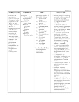 Continuação... 
COMPETÊNCIAS CONCEITOS TEMA CONTEÚDOS 
Capacidade de 
Históricos: 
2. A Produção Histórica da 
operar com os 
• Temporalidade. 
Diversidade Cultural: 
conceitos básicos da 
• Singularidade 
2.1. Diversidade de 
História para análise 
histórica. 
Classe*. 
e representação do 
Transversais: 
2.2. Diversidade de 
Tempo em suas 
• Classe Social. 
Gênero. 
múltiplas dimensões. 
• Gênero. 
2.3. Diversidade de 
Domínio das 
• Orientação 
Orientação Sexual. 
linguagens próprias à 
Social. 
2.4. Diversidade 
análise histórica 
• Geração. 
geracional. 
(historiográfica). 
• Etnia. 
2.5. Diversidade por 
• Religião. 
Capacidade de 
deficiência. 
• Ideologia. 
compreender as 
2.6. Diversidade étnico-cultural. 
• Território-região. 
várias diversidades 
culturais inscritas nas 
2.7. Diversidade 
sociedades, com 
religiosa. 
ênfase na 
2.8. Diversidade 
inteligibilidade 
ideológica 
histórica das 
2.9. Diversidade 
especificidades das 
territorial. 
principais 
diversidades do 
mundo 
contemporâneo. 
* A diversidade de Classe 
deve contemplar o 
conceito de 
Desigualdade. 
o Revisão sintética de assunto já 
abordado no Eixo temático da 
2ª série: RELAÇÕES DE 
PRODUÇÃO E PROPRIEDADE. 
(3.1 Divisão social do 
trabalho). 
o A situação da mulher na 
Grécia Antiga, na Idade Média 
e na sociedade moderna, no 
Brasil e na Paraíba (em vários 
períodos históricos). 
o A concepção da sexualidade 
em diversas sociedades e 
períodos históricos: Grécia 
Antiga, Idade Média (visão 
judaico-cristã) e na atualidade; 
no Brasil e na Paraíba em 
alguns momentos (período 
colonial e atualidade). 
o O modo como eram tratados 
crianças, adolescentes e idosos 
em várias sociedades: Grécia 
Antiga, Idade Média, atualidade; 
Brasil colonial e Brasil/Paraíba 
atual. 
o A problemática das 
deficiências tratadas em várias 
sociedades: ex.: a perfeição 
física espartana; a eugenia 
nazista. 
o As peculiaridades culturais de: 
palestinos, hebreus, negros e 
indígenas. 
o Judaísmo, islamismo, 
paganismo, cristianismo; a 
diversidade religiosa no Brasil; 
a religiosidade na atualidade; a 
não religiosidade na atualidade 
(ateísmo). 
o Liberalismo; socialismo. 
o As diferenças regionais em um 
país; as diferenças entre países 
desenvolvidos e 
subdesenvoblvidos; (depois da 
2ª Guerra Mundial); as 
diferenças entre os 
hemisférios Norte e Sul (na 
contemporaneidade). 
 