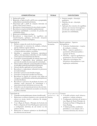 COMPETÊNCIAS TEMAS CONTEÚDOS 
• Definir pH e pOH. 
• Relacionar os dados de pH e pOH com as propriedades 
acidas, básicas ou neutras de um sistema. 
• Determinar pH e pOH de soluções derivadas de 
ácidos e bases fortes e fracos. 
• Reconhecer o funcionamento de uma solução tampão. 
• Reconhecer as reações de hidrólise qualitativamente. 
• Conceituar solubilidade e constante do produto de 
solubilidade (Kps). 
• Relacionar solubilidade com (kps). 
• Reconhecer a importância do equilíbrio em 
transformações químicas envolvendo situações 
ambientais, cotidianas e biológicas. 
• 
Continuação... 
Solução tampão – descrição 
qualitativa. 
• Hidrólise de sais – descrição 
qualitativa. 
• Aplicação dos conceitos de equilíbrio 
químico em sistemas heterogêneos 
envolvendo soluções saturadas 
(produto de solubilidade). 
Capacidade de: 
• Definir o campo de estudo da eletroquímica. 
• Compreender os conceitos de oxidação, redução, 
agente oxidante e agente redutor. 
• Equilibrar reações de óxido-redução determinando 
o total de elétrons cedidos e recebidos. 
• Identificar e caracterizar fenômenos espontâneos 
(pilhas) e não espontâneos (eletrólise em meio fundido 
e meio aquoso) de transferência de elétrons. 
• Conceituar o potencial padrão de redução, bem como 
entender a importância desse parâmetro para 
previsão do caminho de uma reação de oxirredução. 
• Efetuar cálculos utilizando o potencial padrão de redução 
de uma pilha a partir do potencial das semirreações. 
• Efetuar cálculos aplicando as Leis de Faraday. 
• Reconhecer a importância industrial de processos 
de óxidorredução. 
• Entender o processo de eletrólise da água. 
• Entender a composição metálica nas baterias. 
• Reconhecer as reações de corrosão com ênfase na 
ferrugem e a problemática ambiental, principalmente 
em áreas litorâneas. 
• Reconhecer o processo de produção do ferro e do 
alumínio como processos de oxirredução e a 
importância destas substâncias em nossa vida. 
• Entender o uso de materiais protetores da corrosão. 
• Avaliar os efeitos ambientais associados ao descarte 
de pilhas e baterias. 
Transformações 
da matéria. 
Reações químicas - Aspectos 
eletroquímicos: 
• Conceitos fundamentais – reações 
de oxidação e redução. 
• Pilhas – aspectos qualitativo e 
quantitativo (Potencial padrão e 
equação de Nerst). 
• Eletrólise – aspectos qualitativos e 
quantitativos (Leis de Faraday). 
• Aplicações tecnológicas dos 
fenômenos eletroquímicos e suas 
implicações ambientais. 
Capacidade de: 
• Entender a teoria quântica para o átomo (modelo atual). 
• Relacionar os números quânticos com a posição do 
elétron no átomo (níveis e subníveis. de energia, 
orbitais atômicos). 
• Usar a Regra de Hund, o Princípio da Exclusão de 
Pauli e o diagrama de Linus Pauling para representar 
a configuração eletrônica de um átomo ou íon 
(cátion e ânion). 
• Relacionar os números quânticos na identificação 
dos elétrons em um átomo. 
T r a t a m e n t o 
q u â n t i c o d a 
matéria. 
O átomo: 
• O modelo atômico atual: números 
quânticos e orbitais atômicos. 
• Configuração eletrônica de átomos e 
íons: Regra de Hund, Princípio da 
Exclusão de Pauli. O Diagrama de 
Linus Pauling. 
• A Tabela periódica, tendências 
periódicas e a sua relação com a 
estrutura eletrônica dos átomos. 
 