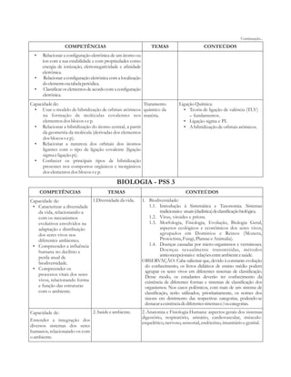Continuação... 
COMPETÊNCIAS TEMAS CONTEÚDOS 
Relacionar a configuração eletrônica de um átomo ou 
BIOLOGIA - PSS 3 
COMPETÊNCIAS TEMAS CONTEÚDOS 
Capacidade de: 
• Caracterizar a diversidade 
da vida, relacionando-a 
com os mecanismos 
evolutivos envolvidos na 
adaptação e distribuição 
dos seres vivos nos 
diferentes ambientes. 
• Compreender a influência 
humana no declínio e 
perda atual de 
biodiversidade. 
• Compreender os 
processos vitais dos seres 
vivos, relacionando forma 
e função das estruturas 
com o ambiente. 
1.Diversidade da vida. 1. Biodiversidade: 
1.1. Introdução à Sistemática e Taxonomia. Sistemas 
tradicionais e atuais (cladística) de classificação biológica. 
1.2. Vírus, viroides e príons. 
1.3. Morfologia, Fisiologia, Evolução, Biologia Geral, 
aspectos ecológicos e econômicos dos seres vivos, 
agrupados em Domínios e Reinos (Monera, 
Protoctista, Fungi, Plantae e Animalia). 
1.4. Doenças causadas por micro-organismos e verminoses. 
Doenças sexualmente transmitidas, métodos 
anticoncepcionais e relações entre ambiente e saúde. 
OBSERVAÇÃO: Cabe salientar que, devido à constante evolução 
do conhecimento, os livros didáticos de ensino médio podem 
agrupar os seres vivos em diferentes sistemas de classificação. 
Desse modo, os estudantes deverão ter conhecimento da 
existência de diferentes formas e sistemas de classificação dos 
organismos. Nos casos polêmicos, com mais de um sistema de 
classificação, serão utilizados, prioritariamente, os nomes dos 
táxons em detrimento das respectivas categorias, podendo-se 
destacar a existência de diferentes sistemas e/ou categorias. 
Capacidade de: 
Entender a integração dos 
diversos sistemas dos seres 
humanos, relacionando-os com 
o ambiente. 
2. Saúde e ambiente. 2 .Anatomia e Fisiologia Humana: aspectos gerais dos sistemas 
digestório, respiratório, urinário, cardiovascular, músculo-esquelético, 
nervoso, sensorial, endócrino, imunitário e genital. 
• 
íon com a sua estabilidade e com propriedades como 
energia de ionização, eletronegatividade e afinidade 
eletrônica. 
• Relacionar a configuração eletrônica com a localização 
do elemento na tabela periódica. 
• Classificar os elementos de acordo com a configuração 
eletrônica. 
Capacidade de: 
• Usar o modelo de hibridização de orbitais atômicos 
na formação de moléculas covalentes nos 
elementos dos blocos s e p. 
• Relacionar a hibridização do átomo central, a partir 
da geometria da molécula (derivadas dos elementos 
dos blocos s e p). 
• Relacionar a natureza dos orbitais dos átomos 
ligantes com o tipo de ligação covalente (ligação 
sigma e ligação pi). 
• Conhecer os principais tipos de hibridização 
presentes nos compostos orgânicos e inorgânicos 
dos elementos dos blocos s e p. 
Tratamento 
quântico da 
matéria. 
Ligação Química: 
• Teoria de ligação de valência (TLV) 
– fundamentos. 
• Ligação sigma e PI. 
• A hibridização de orbitais atômicos. 

