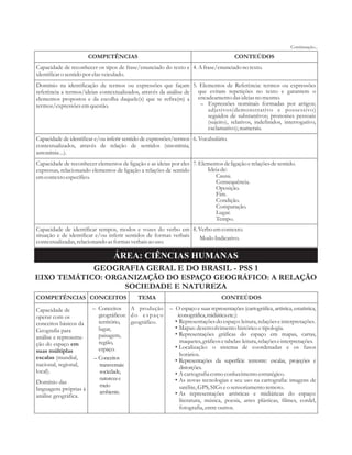 Continuação... 
COMPETÊNCIAS CONTEÚDOS 
Capacidade de reconhecer os tipos de frase/enunciado do texto e 
identificar o sentido por elas veiculado. 
4. A frase/enunciado no texto. 
Domínio na identificação de termos ou expressões que façam 
referência a termos/ideias contextualizados, através da análise de 
elementos propostos e da escolha daquele(s) que se refira(m) a 
termos/expressões em questão. 
5. Elementos de Referência: termos ou expressões 
que evitam repetições no texto e garantem o 
encadeamento das ideias no mesmo. 
Expressões nominais formadas por artigos; 
adjetivos(demonstrativo e possessivo) 
seguidos de substantivos; pronomes pessoais 
(sujeito), relativos, indefinidos, interrogativo, 
exclamativo); numerais. 
– 
Capacidade de identificar e/ou inferir sentido de expressões/termos 
contextualizados, através de relação de sentidos (sinonímia, 
antonímia ...). 
6. Vocabulário. 
Capacidade de reconhecer elementos de ligação e as ideias por eles 
expressas, relacionando elementos de ligação a relações de sentido 
em contexto específico. 
7. Elementos de ligação e relações de sentido. 
Ideia de: 
Causa. 
Consequência. 
Oposição. 
Fim. 
Condição. 
Comparação. 
Lugar. 
Tempo. 
Capacidade de identificar tempos, modos e vozes do verbo em 
situação e de identificar e/ou inferir sentidos de formas verbais 
contextualizadas, relacionando as formas verbais ao uso. 
8. Verbo em contexto. 
Modo Indicativo. 
ÁREA: CIÊNCIAS HUMANAS 
GEOGRAFIA GERAL E DO BRASIL - PSS 1 
EIXO TEMÁTICO: ORGANIZAÇÃO DO ESPAÇO GEOGRÁFICO: A RELAÇÃO 
SOCIEDADE E NATUREZA 
COMPETÊNCIAS CONCEITOS TEMA CONTEÚDOS 
Capacidade de 
operar com os 
conceitos básicos da 
Geografia para 
análise e representa-ção 
do espaço em 
suas múltiplas 
escalas (mundial, 
nacional, regional, 
local). 
Domínio das 
linguagens próprias à 
análise geográfica. 
Conceitos A produção 
– 
geográficos: 
território, 
lugar, 
paisagem, 
região, 
espaço. 
– Conceitos 
transversais: 
sociedade, 
natureza e 
meio 
ambiente. 
d o e s p a ç o 
geográfico. 
– 
O espaço e suas representações (cartográfica, artística, estatística, 
iconográfica, midiática etc.): 
• Representações do espaço: leitura, relações e interpretações. 
• Mapas: desenvolvimento histórico e tipologia. 
• Representações gráficas do espaço em mapas, cartas, 
maquetes, gráficos e tabelas: leitura, relações e interpretações. 
• Localização: o sistema de coordenadas e os fusos 
horários. 
• Representações da superfície terrestre: escalas, projeções e 
distorções. 
• A cartografia como conhecimento estratégico. 
• As novas tecnologias e seu uso na cartografia: imagens de 
satélite, GPS, SIGs e o sensoriamento remoto. 
• As representações artísticas e midiáticas do espaço: 
literatura, música, poesia, artes plásticas, filmes, cordel, 
fotografia, entre outros. 
 