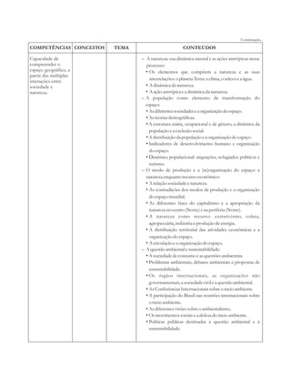 COMPETÊNCIAS CONCEITOS TEMA CONTEÚDOS 
Capacidade de 
compreender o 
espaço geográfico, a 
partir das múltiplas 
interações entre 
sociedade e 
natureza. 
Continuação... 
A natureza: sua dinâmica natural e as ações antrópicas nesse 
– 
processo: 
• Os elementos que compõem a natureza e as suas 
interrelações: o planeta Terra: o clima, o relevo e a água. 
• A dinâmica da natureza. 
• A ação antrópica e a dinâmica da natureza. 
– A população como elemento de transformação do 
espaço: 
• As diferentes sociedades e a organização do espaço. 
• As teorias demográficas. 
• A estrutura etária, ocupacional e de gênero, a dinâmica da 
população e a exclusão social. 
• A distribuição da população e a organização do espaço. 
• Indicadores de desenvolvimento humano e organização 
do espaço. 
• Dinâmica populacional: migrações, refugiados políticos e 
turismo. 
– O modo de produção e a (re)organização do espaço: a 
natureza enquanto recurso econômico: 
• A relação sociedade e natureza. 
• As contradições dos modos de produção e a organização 
do espaço mundial. 
• As diferentes fases do capitalismo e a apropriação da 
natureza no centro (Norte) e na periferia (Norte). 
• A natureza como recurso: extrativismo, coleta, 
agropecuária, indústria e produção de energia. 
• A distribuição territorial das atividades econômicas e a 
organização do espaço. 
• A circulação e a organização do espaço. 
– A questão ambiental e sustentabilidade: 
• A sociedade de consumo e as questões ambientais. 
• Problemas ambientais, debates ambientais e propostas de 
sustentabilidade. 
• Os órgãos internacionais, as organizações não 
governamentais, a sociedade civil e a questão ambiental. 
• As Conferências Internacionais sobre o meio ambiente. 
• A participação do Brasil nas reuniões internacionais sobre 
o meio ambiente. 
• As diferentes visões sobre o ambientalismo. 
• Os movimentos sociais e a defesa do meio ambiente. 
• Políticas públicas destinadas à questão ambiental e à 
sustentabilidade. 
 