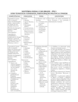 HISTÓRIA GERAL E DO BRASIL - PSS 1 
EIXO TEMÁTICO: CIDADANIA, PARTICIPAÇÃO POLÍTICA E PODER 
COMPETÊNCIAS CONCEITOS TEMA CONTEÚDOS 
Capacidade de operar 
Históricos: 
com os conceitos 
• História. 
básicos da História para 
• Agente Histórico. 
análise e representação 
• Política. 
do Tempo em suas 
• Participação 
múltiplas dimensões. 
Política. 
Domínio das linguagens 
• Temporalidade. 
próprias à análise 
• Interpretação/ 
histórica 
Representação/ 
(historiográfica). 
Conhecimento 
Capacidade de 
Histórico. 
inteligibilidade e 
Transversais: 
compreensão do Tempo 
Histórico a partir das 
múltiplas interações dos 
seres humanos com a 
Natureza, e entre si. 
• Sociedade. 
• Natureza. 
• Cultura. 
• Representação 
Social. 
1. O Homem como ser 
histórico: 
1.1. O homem como 
ser social e 
político. 
1.2. O homem como 
intérprete de 
suas próprias 
experiências 
vividas. 
Esse Tema é de caráter introdutório ao 
Eixo Temático e seu conteúdo é 
eminentemente conceitual. 
Capacidade de operar 
com os conceitos 
básicos da História para 
análise e representação 
do Tempo em suas 
múltiplas dimensões. 
Domínio das linguagens 
próprias à análise 
histórica 
(historiográfica). 
Capacidade de: 
• Operar com 
conceitos próprios 
à História Política 
em suas relações 
com outros 
domínios da 
História. 
• Comparar a 
problemática da 
Cidadania, 
Participação Política 
e Cidadania em 
diferentes 
contextos 
históricos, com 
ênfase entre 
experiências 
passadas e 
experiências em 
curso na atualidade. 
Históricos: 
• Liberdade. 
• Poder. 
• Estado. 
• Cidadania. 
• Direitos. 
• Liberalismo. 
• Neoliberalismo. 
Transversais: 
• Liberdade. 
• Poder. 
• Estado. 
• Cidadania. 
• Direitos/Sujeito 
de Direitos. 
• Direitos 
Humanos. 
2. Cidadania, Liberdade 
e Direitos: 
2.1. As primeiras 
configurações de 
cidadania. 
2.2. Cidadania, 
direitos civis e 
direitos 
políticos. 
2.3. Cidadania e 
direitos sociais. 
2.4. Cidadania e 
Novos Direitos 
(à Diversidade): 
a) Mercado. 
b) Gênero. 
c) Orientação 
sexual. 
d) Geração 
(criança, 
adolescente, 
idoso). 
e)Meio ambiente. 
f)Memória social 
(direito ao 
patrimônio 
cultural). 
o A Cidadania na democracia grega 
(Atenas) e no Estado romano. 
o As lutas pela liberdade e por direitos 
civis e políticos: revoluções burguesas 
(Inglesa, Francesa); lutas anticoloniais: 
independência dos Estados Unidos e 
movimentos autonomistas no Brasil 
(Inconfidência Mineira, Conjuração 
Baiana, Revolução de 1817), processo 
de separação política no Brasil e na 
Paraíba. 
o Lutas sindicais e lutas trabalhistas na 
Europa (séculos XIX e 1ª. metade do 
século XX); os direitos no Estado do 
Bem-Estar social (exemplos: 
Escandinávia, Inglaterra e Estados 
Unidos). 
o Movimentos camponeses na América 
Latina: Revolução Mexicana e 
Zapatismo. 
o Expressões e manifestações políticas 
no Brasil e na Paraíba: a cidadania 
excludente (Império, República Velha, 
Populismo e Regime Militar); lutas pela 
liberdade (resistência dos escravos; 
manifestações camponesas: Cangaço, 
Messianismo), revoltas); lutas 
trabalhistas e sindicais (movimento 
operário: República Velha, período 
Vargas e tempos recentes); lutas pela 
terra (Ligas Camponesas e MST). 
 