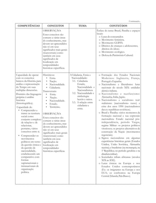 COMPETÊNCIAS CONCEITOS TEMA CONTEÚDOS 
OBSERVAÇÃO: 
Esses conceitos são 
comuns a várias áreas 
do conhecimento, mas 
devem ser apreendidos 
não só em seus 
significados mais gerais 
(transversais) como 
também em seus 
significados de 
localização em 
temporalidades 
históricas específicas. 
Continuação... 
Ênfase do tema: Brasil, Paraíba e espaços 
locais: 
o Lutas do consumidor. 
o Movimento feminista. 
o Movimento GLBTS. 
o Direitos de crianças e adolescentes, 
direitos do idoso. 
o Movimento ecológico. 
o Defesa do Patrimônio Cultural. 
Capacidade de operar 
com os conceitos 
básicos da História para 
análise e representação 
do Tempo em suas 
múltiplas dimensões. 
Domínio das linguagens 
próprias à análise 
histórica 
(historiográfica). 
Capacidade de: 
• Compreender a 
trama ou tessitura 
social como 
conjunto complexo 
de relações e de 
relacionar, 
portanto, vários 
conceitos entre si. 
• Compreender os 
movimentos 
políticos em torno 
da questão étnica e 
da questão de 
nacionalidade, 
estabelecendo um 
comparativo com 
formas 
supranacionais e 
intranacionais de 
organização 
política. 
Históricos: 
• Etnia. 
• Nação. 
• Nacionalidade. 
• Cidadania. 
Transversais: 
• Etnia. 
• Nação. 
• Nacionalidade. 
• Estado. 
• Território. 
OBSERVAÇÃO: 
Esses conceitos são 
comuns a várias áreas 
do conhecimento, mas 
devem ser apreendidos 
não só em seus 
significados mais gerais 
(transversais) como 
também em seus 
significados de 
localização em 
temporalidades 
históricas específicas. 
3.Cidadania, Etnia e 
Nacionalidade: 
3.1. Cidadania 
Estado, 
Nacionalidade e 
Nacionalismos. 
3.2. Nacionalidade e 
simbologia: 
heróis e mitos. 
3.3. A relação entre 
cidadania e 
etnia. 
o Formação dos Estados Nacionais 
Modernos: Inglaterra, França, 
Portugal e Espanha. 
o Nacionalismo e liberalismo: lutas 
nacionais do século XIX: unidades 
alemã e italiana. 
o Nacionalismo e nazifascismo: 
Alemanha, Itália, Japão. 
o Nacionalismo e socialismo real: 
stalinismo (nacionalismo russo) e 
crise dos anos 1990 (nacionalismos 
das ex-repúblicas soviéticas). 
o Brasil e Paraíba: vários momentos da 
formação nacional e sua expressão 
nacionalista: Estado nacional pós-independência, 
período Vargas, 
regime Militar: os projetos políticos 
vitoriosos; os projetos alternativos de 
construção da Nação (movimentos 
regenciais). 
o Signos nacionalistas em algumas 
experiências históricas gerais (Estados 
Unidos, União Soviética, Alemanha 
nazista); e brasileiras (na monarquia, na 
1ª República; no período getulista e na 
ditadura militar). 
o Sociedades tribais africanas (séculos 
XIX ao XXI). 
o Lutas étnicas na Europa e nos 
Estados Unidos contemporâneos 
(Ex: os imigrantes na Europa e nos 
EUA; os confrontos na Europa 
Central (Irlanda; País Basco). 
 
