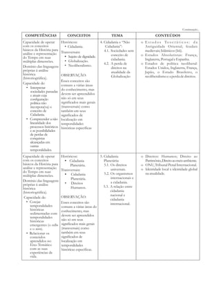 COMPETÊNCIAS CONCEITOS TEMA CONTEÚDOS 
Capacidade de operar 
com os conceitos 
básicos da História para 
análise e representação 
do Tempo em suas 
múltiplas dimensões. 
Domínio das linguagens 
próprias à análise 
histórica 
(historiográfica). 
Capacidade de: 
• Interpretar 
sociedades passadas 
e atuais cuja 
configuração 
política não 
incorpora(va) o 
conceito de 
Cidadania. 
• Compreender a não 
linearidade dos 
processos históricos 
e as possibilidades 
de perdas de 
conquistas 
alcançadas em 
outras 
temporalidades. 
Históricos: 
• Cidadania. 
Transversais: 
• Sujeito de dignidade. 
• Globalização. 
• Neoliberalismo. 
OBSERVAÇÃO: 
Esses conceitos são 
comuns a várias áreas 
do conhecimento, mas 
devem ser apreendidos 
não só em seus 
significados mais gerais 
(transversais) como 
também em seus 
significados de 
localização em 
temporalidades 
históricas específicas 
4. Cidadania e “Não 
Cidadania”: 
4.1. Sociedades sem 
conceito de 
cidadania. 
4.2. A perda de 
direitos na 
atualidade da 
Globalização 
Continuação... 
o E s t a d o s Te o c r á t i c o s : d a 
Antiguidade Oriental; feudais 
medievais; Islâmicos (Irã). 
o Estados Absolutistas: França, 
Inglaterra, Portugal e Espanha. 
o Estados de política neoliberal: 
Estados Unidos, Inglaterra, França, 
Japão, o Estado Brasileiro, o 
neoliberalismo e a perda de direitos. 
Capacidade de operar 
com os conceitos 
básicos da História para 
análise e representação 
do Tempo em suas 
múltiplas dimensões. 
Domínio das linguagens 
próprias à análise 
histórica 
(historiográfica). 
Capacidade de: 
• Cotejar 
temporalidades 
históricas 
sedimentadas com 
temporalidades 
históricas 
emergentes (o velho 
e o novo). 
• Relacionar os 
conteúdos 
aprendidos no 
Eixo Temático 
com as suas 
experiências de 
vida. 
Históricos: 
• Cidadania 
Planetária. 
Transversais: 
• Cidadania 
Planetária. 
• Direitos 
Humanos. 
OBSERVAÇÃO: 
Esses conceitos são 
comuns a várias áreas do 
conhecimento, mas 
devem ser apreendidos 
não só em seus 
significados mais gerais 
(transversais) como 
também em seus 
significados de 
localização em 
temporalidades 
históricas específicas. 
5. Cidadania 
Planetária: 
5.1. Os direitos 
universais. 
5.2. Os organismos 
internacionais e 
a cidadania. 
5.3. A relação entre 
cidadania 
nacional e 
cidadania 
internacional. 
o Direitos: Humanos; Direito ao 
Patrimônio, Direito ao meio ambiente. 
o ONU, Tribunal Penal Internacional. 
o Identidade local x identidade global 
na atualidade. 
 
