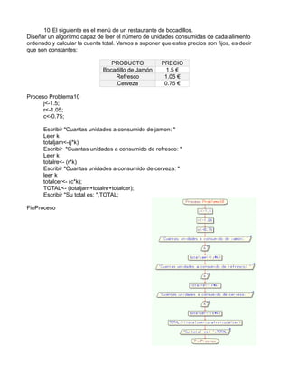 10.El siguiente es el menú de un restaurante de bocadillos.
Diseñar un algoritmo capaz de leer el número de unidades consumidas de cada alimento
ordenado y calcular la cuenta total. Vamos a suponer que estos precios son fijos, es decir
que son constantes:
PRODUCTO PRECIO
Bocadillo de Jamón 1.5 €
Refresco 1.05 €
Cerveza 0.75 €
Proceso Problema10
j<-1.5;
r<-1.05;
c<-0.75;
Escribir "Cuantas unidades a consumido de jamon: "
Leer k
totaljam<-(j*k)
Escribir "Cuantas unidades a consumido de refresco: "
Leer k
totalre<- (r*k)
Escribir "Cuantas unidades a consumido de cerveza: "
leer k
totalcer<- (c*k);
TOTAL<- (totaljam+totalre+totalcer);
Escribir "Su total es: ",TOTAL;
FinProceso
 