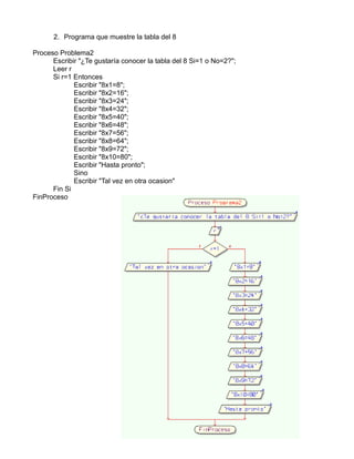 2. Programa que muestre la tabla del 8
Proceso Problema2
Escribir "¿Te gustaría conocer la tabla del 8 Si=1 o No=2?";
Leer r
Si r=1 Entonces
Escribir "8x1=8";
Escribir "8x2=16";
Escribir "8x3=24";
Escribir "8x4=32";
Escribir "8x5=40";
Escribir "8x6=48";
Escribir "8x7=56";
Escribir "8x8=64";
Escribir "8x9=72";
Escribir "8x10=80";
Escribir "Hasta pronto";
Sino
Escribir "Tal vez en otra ocasion"
Fin Si
FinProceso
 