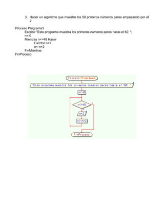 3. Hacer un algoritmo que muestre los 50 primeros números pares empezando por el
2.
Proceso Programa3
Escribir "Este programa muestra los primeros numeros pares hasta el 50: ";
n<-0
Mientras n<=48 Hacer
Escribir n+2
n<-n+2
FinMientras
FinProceso
 