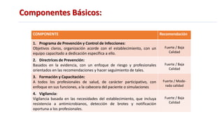 Componentes Básicos:
COMPONENTE Recomendación
1. Programa de Prevención y Control de Infecciones:
Objetivos claros, organización acorde con el establecimiento, con un
equipo capacitado a dedicación específica a ello.
Fuerte / Baja
Calidad
2. Directrices de Prevención:
Basados en la evidencia, con un enfoque de riesgo y profesionales
orientados en las recomendaciones y hacer seguimiento de tales.
Fuerte / Baja
Calidad
3. Formación y Capacitación:
A todos los profesionales de salud, de carácter participativo, con
enfoque en sus funciones, a la cabecera del paciente o simulaciones
Fuerte / Mode-
rada calidad
4. Vigilancia:
Vigilancia basada en las necesidades del establecimiento, que incluya
resistencia a antimicrobianos, detección de brotes y notificación
oportuna a los profesionales.
Fuerte / Baja
Calidad
 