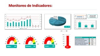 Monitoreo de Indicadores:
 