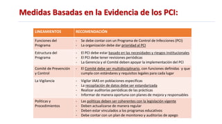 Medidas Basadas en la Evidencia de los PCI:
LINEAMIENTOS RECOMENDACIÓN
Funciones del
Programa
- Se debe contar con un Programa de Control de Infecciones (PCI)
- La organización debe dar prioridad al PCI
Estructura del
Programa
- El PCI debe estar basado en las necesidades y riesgos institucionales
- El PCI debe tener revisiones periódicas
- La Gerencia y el Comité deben apoyar la implementación del PCI
Comité de Prevención
y Control
- El Comité debe ser multidisciplinario, con funciones definidas y que
cumpla con estándares y requisitos legales para cada lugar
La Vigilancia - Vigilar IAAS en poblaciones específicas
- La recopilación de datos debe ser estandarizada
- Realizar auditorías periódicas de las prácticas
- Informar de manera oportuna con planes de mejora y responsables
Políticas y
Procedimientos
- Las políticas deben ser coherentes con la legislación vigente
- Deben actualizarse de manera regular
- Deben estar vinculados a los programas educativos
- Debe contar con un plan de monitoreo y auditorías de apego
 