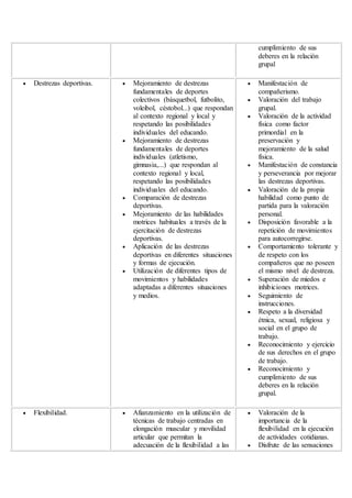 cumplimiento de sus
deberes en la relación
grupal
 Destrezas deportivas.  Mejoramiento de destrezas
fundamentales de deportes
colectivos (básquetbol, futbolito,
voleibol, céstobol...) que respondan
al contexto regional y local y
respetando las posibilidades
individuales del educando.
 Mejoramiento de destrezas
fundamentales de deportes
individuales (atletismo,
gimnasia,...) que respondan al
contexto regional y local,
respetando las posibilidades
individuales del educando.
 Comparación de destrezas
deportivas.
 Mejoramiento de las habilidades
motrices habituales a través de la
ejercitación de destrezas
deportivas.
 Aplicación de las destrezas
deportivas en diferentes situaciones
y formas de ejecución.
 Utilización de diferentes tipos de
movimientos y habilidades
adaptadas a diferentes situaciones
y medios.
 Manifestación de
compañerismo.
 Valoración del trabajo
grupal.
 Valoración de la actividad
física como factor
primordial en la
preservación y
mejoramiento de la salud
física.
 Manifestación de constancia
y perseverancia por mejorar
las destrezas deportivas.
 Valoración de la propia
habilidad como punto de
partida para la valoración
personal.
 Disposición favorable a la
repetición de movimientos
para autocorregirse.
 Comportamiento tolerante y
de respeto con los
compañeros que no poseen
el mismo nivel de destreza.
 Superación de miedos e
inhibiciones motrices.
 Seguimiento de
instrucciones.
 Respeto a la diversidad
étnica, sexual, religiosa y
social en el grupo de
trabajo.
 Reconocimiento y ejercicio
de sus derechos en el grupo
de trabajo.
 Reconocimiento y
cumplimiento de sus
deberes en la relación
grupal.
 Flexibilidad.  Afianzamiento en la utilización de
técnicas de trabajo centradas en
elongación muscular y movilidad
articular que permitan la
adecuación de la flexibilidad a las
 Valoración de la
importancia de la
flexibilidad en la ejecución
de actividades cotidianas.
 Disfrute de las sensaciones
 