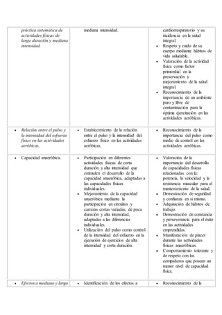 práctica sistemática de
actividades físicas de
larga duración y mediana
intensidad.
mediana intensidad. cardiorrespiratorio y su
incidencia en la salud
integral.
 Respeto y cuido de su
cuerpo mediante hábitos de
vida saludable.
 Valoración de la actividad
física como factor
primordial en la
preservación y
mejoramiento de la salud
integral.
 Reconocimiento de la
importancia de un ambiente
puro y libre de
contaminación para la
óptima ejercitación en las
actividades aeróbicas.
 Relación entre el pulso y
la intensidad del esfuerzo
físico en las actividades
aeróbicas.
 Establecimiento de la relación
entre el pulso y la intensidad del
esfuerzo físico en las actividades
aeróbicas.
 Reconocimiento de la
importancia del pulso como
medio de control en las
actividades aeróbicas.
 Capacidad anaeróbica.  Participación en diferentes
actividades físicas de corta
duración y alta intensidad que
estimulen el desarrollo de la
capacidad anaeróbica, adaptadas a
las capacidades físicas
individuales.
 Mejoramiento de la capacidad
anaeróbica mediante la
participación en circuitos y
carreras cortas variadas, de poca
duración y alta intensidad,
adaptadas a las diferencias
individuales.
 Utilización del pulso como control
de la intensidad del esfuerzo en la
ejecución de ejercicios de alta
intensidad y corta duración.
 Valoración de la
importancia del desarrollo
de capacidades físicas
relacionadas con la:
potencia, la velocidad y la
resistencia muscular para el
mantenimiento de la salud.
 Demostración de seguridad
y confianza en si mismo.
 Adquisición de hábitos de
trabajo.
 Demostración de constancia
y perseverancia para el éxito
en las actividades
emprendidas.
 Manifestación de placer
durante las actividades
físicas anaeróbicas.
 Comportamiento tolerante y
de respeto con los
compañeros que poseen un
menor nivel de capacidad
física.
 Efectos a mediano y largo  Identificación de los efectos a  Reconocimiento de la
 