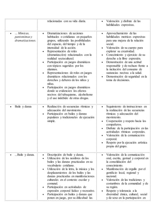 relacionadas con su vida diaria.  Valoración y disfrute de las
habilidades expresivas.
 ... Mímicas,
pantomimas y
dramatizaciones.
 Dramatizaciones de acciones
habituales o cotidianas en pequeños
grupos, utilizando las posibilidades
del espacio, del tiempo y de la
intensidad de la acción.
 Representación de roles
(dramatización) relacionados con la
realidad sociocultural.
 Participación en juegos dramáticos
con tópicos sugeridos por los
alumnos.
 Representaciones de roles en juegos
dramáticos relacionados con los
derechos y deberes de los niños y
niñas.
 Participación en juegos dramáticos
donde se evidencien los efectos
nocivos del tabaquismo, alcoholismo
y el uso indebido de otras drogas.
 Aprovechamiento de las
habilidades motrices expresivas
para una mejora de la relación
social.
 Valoración de su cuerpo para
explorar su creatividad.
 Conocimiento y ejercicio de su
derecho a la libre expresión.
 Demostración de una actitud
responsable y de rechazo frente a
la incitación del consumo de
sustancias nocivas a la salud.
 Demostración de seguridad en la
toma de decisiones.
 Baile y danza  Realización de secuencias rítmicas y
adecuación del movimiento.
 Participación en bailes y danzas
populares y tradicionales de ejecución
simple.
 Seguimiento de instrucciones en
la realización de las secuencias
rítmicas y adecuación del
movimiento.
 Cooperación y respeto hacia los
compañeros.
 Disfrute de la participación en las
actividades rítmicas corporales.
 Valoración de la comunicación
corporal.
 Respeto por la ejecución artística
propia del grupo.
 ...Baile y danza.  Descripción de baile y danza.
 Utilización de los nombres de los
bailes y las danzas practicadas en su
vocabulario cotidiano.
 Utilización de la letra, la música y los
desplazamientos de los bailes y las
danzas practicadas en manifestaciones
culturales en el contexto escolar y
comunal.
 Participación en actividades de
expresión corporal lúdico y recreativo.
 Participación en bailes y danzas que
ponen en juego, por su dificultad las
 Valoración de la comunicación
oral, escrita, gestual y corporal en
la consolidación del
conocimiento.
 Manifestación de orgullo por el
gentilicio local, regional y
nacional.
 Valoración de las tradiciones y
costumbres de la comunidad y de
su región.
 Respeto y tolerancia a la
diversidad étnica, cultural, social
y de sexo en la participación en
 