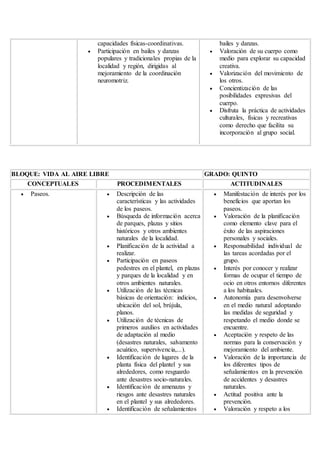 capacidades físicas-coordinativas.
 Participación en bailes y danzas
populares y tradicionales propias de la
localidad y región, dirigidas al
mejoramiento de la coordinación
neuromotriz.
bailes y danzas.
 Valoración de su cuerpo como
medio para explorar su capacidad
creativa.
 Valorización del movimiento de
los otros.
 Concientización de las
posibilidades expresivas del
cuerpo.
 Disfruta la práctica de actividades
culturales, físicas y recreativas
como derecho que facilita su
incorporación al grupo social.
BLOQUE: VIDA AL AIRE LIBRE GRADO: QUINTO
CONCEPTUALES PROCEDIMENTALES ACTITUDINALES
 Paseos.  Descripción de las
características y las actividades
de los paseos.
 Búsqueda de información acerca
de parques, plazas y sitios
históricos y otros ambientes
naturales de la localidad.
 Planificación de la actividad a
realizar.
 Participación en paseos
pedestres en el plantel, en plazas
y parques de la localidad y en
otros ambientes naturales.
 Utilización de las técnicas
básicas de orientación: indicios,
ubicación del sol, brújula,
planos.
 Utilización de técnicas de
primeros auxilios en actividades
de adaptación al medio
(desastres naturales, salvamento
acuático, supervivencia,...).
 Identificación de lugares de la
planta física del plantel y sus
alrededores, como resguardo
ante desastres socio-naturales.
 Identificación de amenazas y
riesgos ante desastres naturales
en el plantel y sus alrededores.
 Identificación de señalamientos
 Manifestación de interés por los
beneficios que aportan los
paseos.
 Valoración de la planificación
como elemento clave para el
éxito de las aspiraciones
personales y sociales.
 Responsabilidad individual de
las tareas acordadas por el
grupo.
 Interés por conocer y realizar
formas de ocupar el tiempo de
ocio en otros entornos diferentes
a los habituales.
 Autonomía para desenvolverse
en el medio natural adoptando
las medidas de seguridad y
respetando el medio donde se
encuentre.
 Aceptación y respeto de las
normas para la conservación y
mejoramiento del ambiente.
 Valoración de la importancia de
los diferentes tipos de
señalamientos en la prevención
de accidentes y desastres
naturales.
 Actitud positiva ante la
prevención.
 Valoración y respeto a los
 