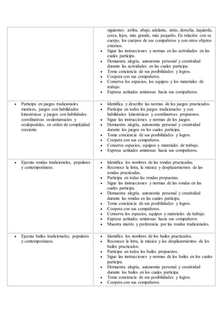 siguientes: arriba, abajo, adelante, atrás, derecha, izquierda,
cerca, lejos, más grande, más pequeño. En relación con su
cuerpo, los cuerpos de sus compañeros y con otros objetos
externos.
 Sigue las instrucciones y normas en las actividades en las
cuales participa.
 Demuestra alegría, autonomía personal y creatividad
durante las actividades en las cuales participa.
 Toma conciencia de sus posibilidades y logros.
 Coopera con sus compañeros.
 Conserva los espacios, los equipos y los materiales de
trabajo.
 Expresa actitudes amistosas hacia sus compañeros.
 Participa en juegos tradicionales
motrices, juegos con habilidades
kinestésicas y juegos con habilidades
coordinativas oculomanuales y
oculopodales, en orden de complejidad
creciente.
 Identifica y describe las normas de los juegos practicados.
 Participa en todos los juegos tradicionales y con
habilidades kinestésicas y coordinativas propuestos.
 Sigue las instrucciones y normas de los juegos.
 Demuestra alegría, autonomía personal y creatividad
durante los juegos en los cuales participa.
 Toma conciencia de sus posibilidades y logros.
 Coopera con sus compañeros.
 Conserva espacios, equipos y materiales de trabajo.
 Expresa actitudes amistosas hacia sus compañeros.
 Ejecuta rondas tradicionales, populares
y contemporáneas.
 Identifica los nombres de las rondas practicadas.
 Reconoce la letra, la música y desplazamientos de las
rondas practicadas.
 Participa en todas las rondas propuestas.
 Sigue las instrucciones y normas de las rondas en las
cuales participa.
 Demuestra alegría, autonomía personal y creatividad
durante las rondas en las cuales participa.
 Toma conciencia de sus posibilidades y logros.
 Coopera con sus compañeros.
 Conserva los espacios, equipos y materiales de trabajo.
 Expresa actitudes amistosas hacia sus compañeros.
 Muestra interés y preferencia por las rondas tradicionales.
 Ejecuta bailes tradicionales, populares
y contemporáneos.
 Identifica los nombres de los bailes practicados.
 Reconoce la letra, la música y los desplazamientos de los
bailes practicados.
 Participa en todos los bailes propuestos.
 Sigue las instrucciones y normas de los bailes en los cuales
participa.
 Demuestra alegría, autonomía personal y creatividad
durante los bailes en los cuales participa.
 Toma conciencia de sus posibilidades y logros.
 Coopera con sus compañeros.
 