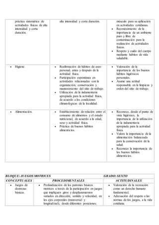 práctica sistemática de
actividades físicas de alta
intensidad y corta
duración.
alta intensidad y corta duración. músculo para su aplicación
en actividades cotidianas.
 Reconocimiento de la
importancia de un ambiente
puro y libre de
contaminación para la
realización de actividades
físicas.
 Respeto y cuido del cuerpo
mediante hábitos de vida
saludable.
 Higiene.  Reafirmación de hábitos de aseo
personal, antes y después de la
actividad física.
 Participación espontánea en
actividades relacionadas con la
organización, conservación y
mantenimiento del sitio de trabajo.
 Utilización de la indumentaria
apropiada para la actividad física,
de acuerdo a los condiciones
climatológicas de la localidad.
 Valoración de la
importancia de los buenos
hábitos higiénicos
personales.
 Asume una actitud
responsable en la limpieza y
orden del sitio de trabajo.
 Alimentación.  Establecimiento de relación entre el
consumo de alimentos y el estado
nutricional, de acuerdo a la edad,
sexo y actividad física.
 Práctica de buenos hábitos
alimenticios.
 Reconoce, desde el punto de
vista higiénico, la
importancia de la utilización
de la indumentaria
apropiada para la actividad
física.
 Valora la importancia de la
alimentación balanceada
para la conservación de la
salud.
 Reconoce la importancia de
los buenos hábitos
alimenticios.
BLOQUE: JUEGOS MOTRICES GRADO: SEXTO
CONCEPTUALES PROCEDIMENTALES ACTITUDINALES
 Juegos de
destrezas
básicas.
 Profundización de los patrones básicos
motrices a través de la participación en juegos
que impliquen giros y desplazamientos
variados en dirección, sentido y velocidad, en
los ejes corporales (transversal y
longitudinal), desde diferentes posiciones;
 Valoración de la recreación
como un derecho humano
fundamental.
 Adecuación del respeto a las
normas de los juegos, a la vida
cotidiana.
 