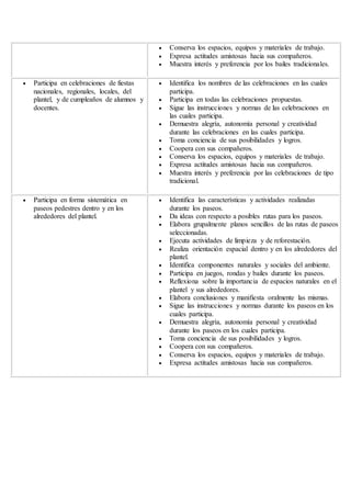  Conserva los espacios, equipos y materiales de trabajo.
 Expresa actitudes amistosas hacia sus compañeros.
 Muestra interés y preferencia por los bailes tradicionales.
 Participa en celebraciones de fiestas
nacionales, regionales, locales, del
plantel, y de cumpleaños de alumnos y
docentes.
 Identifica los nombres de las celebraciones en las cuales
participa.
 Participa en todas las celebraciones propuestas.
 Sigue las instrucciones y normas de las celebraciones en
las cuales participa.
 Demuestra alegría, autonomía personal y creatividad
durante las celebraciones en las cuales participa.
 Toma conciencia de sus posibilidades y logros.
 Coopera con sus compañeros.
 Conserva los espacios, equipos y materiales de trabajo.
 Expresa actitudes amistosas hacia sus compañeros.
 Muestra interés y preferencia por las celebraciones de tipo
tradicional.
 Participa en forma sistemática en
paseos pedestres dentro y en los
alrededores del plantel.
 Identifica las características y actividades realizadas
durante los paseos.
 Da ideas con respecto a posibles rutas para los paseos.
 Elabora grupalmente planos sencillos de las rutas de paseos
seleccionadas.
 Ejecuta actividades de limpieza y de reforestación.
 Realiza orientación espacial dentro y en los alrededores del
plantel.
 Identifica componentes naturales y sociales del ambiente.
 Participa en juegos, rondas y bailes durante los paseos.
 Reflexiona sobre la importancia de espacios naturales en el
plantel y sus alrededores.
 Elabora conclusiones y manifiesta oralmente las mismas.
 Sigue las instrucciones y normas durante los paseos en los
cuales participa.
 Demuestra alegría, autonomía personal y creatividad
durante los paseos en los cuales participa.
 Toma conciencia de sus posibilidades y logros.
 Coopera con sus compañeros.
 Conserva los espacios, equipos y materiales de trabajo.
 Expresa actitudes amistosas hacia sus compañeros.
 