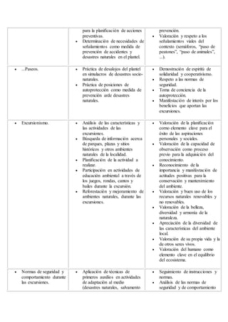 para la planificación de acciones
preventivas.
 Determinación de necesidades de
señalamientos como medida de
prevención de accidentes y
desastres naturales en el plantel.
prevención.
 Valoración y respeto a los
señalamientos viales del
contexto (semáforos, “paso de
peatones”, “paso de animales”,
...).
 ...Paseos.  Práctica de desalojos del plantel
en simulacros de desastres socio-
naturales.
 Práctica de posiciones de
autoprotección como medida de
prevención arde desastres
naturales.
 Demostración de espiritú de
solidaridad y cooperativismo.
 Respeto a las normas de
seguridad.
 Toma de conciencia de la
autoprotección.
 Manifestación de interés por los
beneficios que aportan las
excursiones.
 Excursionismo.  Análisis de las características y
las actividades de las
excursiones.
 Búsqueda de información acerca
de parques, plazas y sitios
históricos y otros ambientes
naturales de la localidad.
 Planificación de la actividad a
realizar.
 Participación en actividades de
educación ambiental a través de
los juegos, rondas, cantos y
bailes durante la excursión.
 Reforestación y mejoramiento de
ambientes naturales, durante las
excursiones.
 Valoración de la planificación
corno elemento clave para el
éxito de las aspiraciones
personales y sociales.
 Valoración de la capacidad de
observación como proceso
previo para la adquisición del
conocimiento.
 Reconocimiento de la
importancia y manifestación de
actitudes positivas para la
conservación y mantenimiento
del ambiente.
 Valoración y buen uso de los
recursos naturales renovables y
no renovables.
 Valoración de la belleza,
diversidad y armonía de la
naturaleza.
 Apreciación de la diversidad de
las características del ambiente
local.
 Valoración de su propia vida y la
de otros seres vivos.
 Valoración del humano como
elemento clave en el equilibrio
del ecosistema.
 Normas de seguridad y
comportamiento durante
las excursiones.
 Aplicación de técnicas de
primeros auxilios en actividades
de adaptación al medio
(desastres naturales, salvamento
 Seguimiento de instrucciones y
normas.
 Análisis de las normas de
seguridad y de comportamiento
 