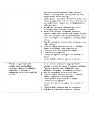 piso, la pared y otros obstáculos situados a diversas
distancias; con uno y ambos brazos y manos, sin y con
desplazamientos totales del cuerpo.
 Impulsa pelotas y otros objetos de diferentes formas, pesos
y tamaños, dirigiéndolos a diversos sitios y distancias; con
uno y ambos brazos y manos, sin y con desplazamientos
totales del cuerpo.
 Identifica los nombres de los lanzamientos, golpes,
recepciones, rebotes e impulsos realizados.
 Reconoce los elementos direccionales y espaciales
siguientes: arriba, abajo, adelante, atrás, derecha, izquierda,
cerca, lejos, más grande, más pequeño en relación con su
cuerpo, los cuerpos de sus compañeros y con otros objetos
externos.
 Sigue las instrucciones y normas en las actividades en las
cuales participa.
 Demuestra alegría, autonomía personal, y creatividad
durante las actividades en las cuales participa.
 Toma conciencia de sus posibilidades y logros.
 Coopera con sus compañeros.
 Conserva los espacios, los equipos y los materiales de
trabajo.
 Expresa actitudes amistosas hacia sus compañeros.
 Participa en jugos tradicionales
motrices, juegos con habilidades
kinestésicas y juegos con habilidades
coordinativas oculomanuales y
oculopodales, en orden de complejidad
creciente
 Evoca y conversa acerca de los juegos practicados.
 Identifica y describe las normas de los juegos practicados.
 Participa en todos los juegos tradicionales y con
habilidades kinestésicas y coordinativas propuestos.
 Sigue las instrucciones y normas de los juegos.
 Demuestra alegría, autonomía personal, y creatividad
durante los juegos en los cuales participa.
 Toma conciencia de sus posibilidades y logros.
 Coopera con sus compañeros.
 Conserva los espacios, los equipos y los materiales de
trabajo.
 Expresa actitudes amistosas hacia sus compañeros.
 Reflexiona acerca de la importancia de los juegos.
 