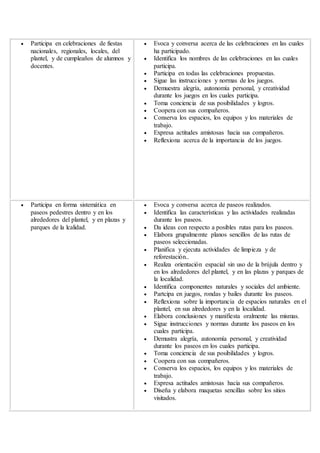  Participa en celebraciones de fiestas
nacionales, regionales, locales, del
plantel, y de cumpleaños de alumnos y
docentes.
 Evoca y conversa acerca de las celebraciones en las cuales
ha participado.
 Identifica los nombres de las celebraciones en las cuales
participa.
 Participa en todas las celebraciones propuestas.
 Sigue las instrucciones y normas de los juegos.
 Demuestra alegría, autonomía personal, y creatividad
durante los juegos en los cuales participa.
 Toma conciencia de sus posibilidades y logros.
 Coopera con sus compañeros.
 Conserva los espacios, los equipos y los materiales de
trabajo.
 Expresa actitudes amistosas hacia sus compañeros.
 Reflexiona acerca de la importancia de los juegos.
 Participa en forma sistemática en
paseos pedestres dentro y en los
alrededores del plantel, y en plazas y
parques de la lcalidad.
 Evoca y conversa acerca de paseos realizados.
 Identifica las características y las actividades realizadas
durante los paseos.
 Da ideas con respecto a posibles rutas para los paseos.
 Elabora grupalmemte planos sencillos de las rutas de
paseos seleccionadas.
 Planifica y ejecuta actividades de limpieza y de
reforestación..
 Realiza orientación espacial sin uso de la brújula dentro y
en los alrededores del plantel, y en las plazas y parques de
la localidad.
 Identifica componentes naturales y sociales del ambiente.
 Partcipa en juegos, rondas y bailes durante los paseos.
 Reflexiona sobre la importancia de espacios naturales en el
plantel, en sus alrededores y en la localidad.
 Elabora conclusiones y manifiesta oralmente las mismas.
 Sigue instrucciones y normas durante los paseos en los
cuales participa.
 Demustra alegría, autonomía personal, y creatividad
durante los paseos en los cuales participa.
 Toma conciencia de sus posibilidades y logros.
 Coopera con sus compañeros.
 Conserva los espacios, los equipos y los materiales de
trabajo.
 Expresa actitudes amistosas hacia sus compañeros.
 Diseña y elabora maquetas sencillas sobre los sitios
visitados.
 